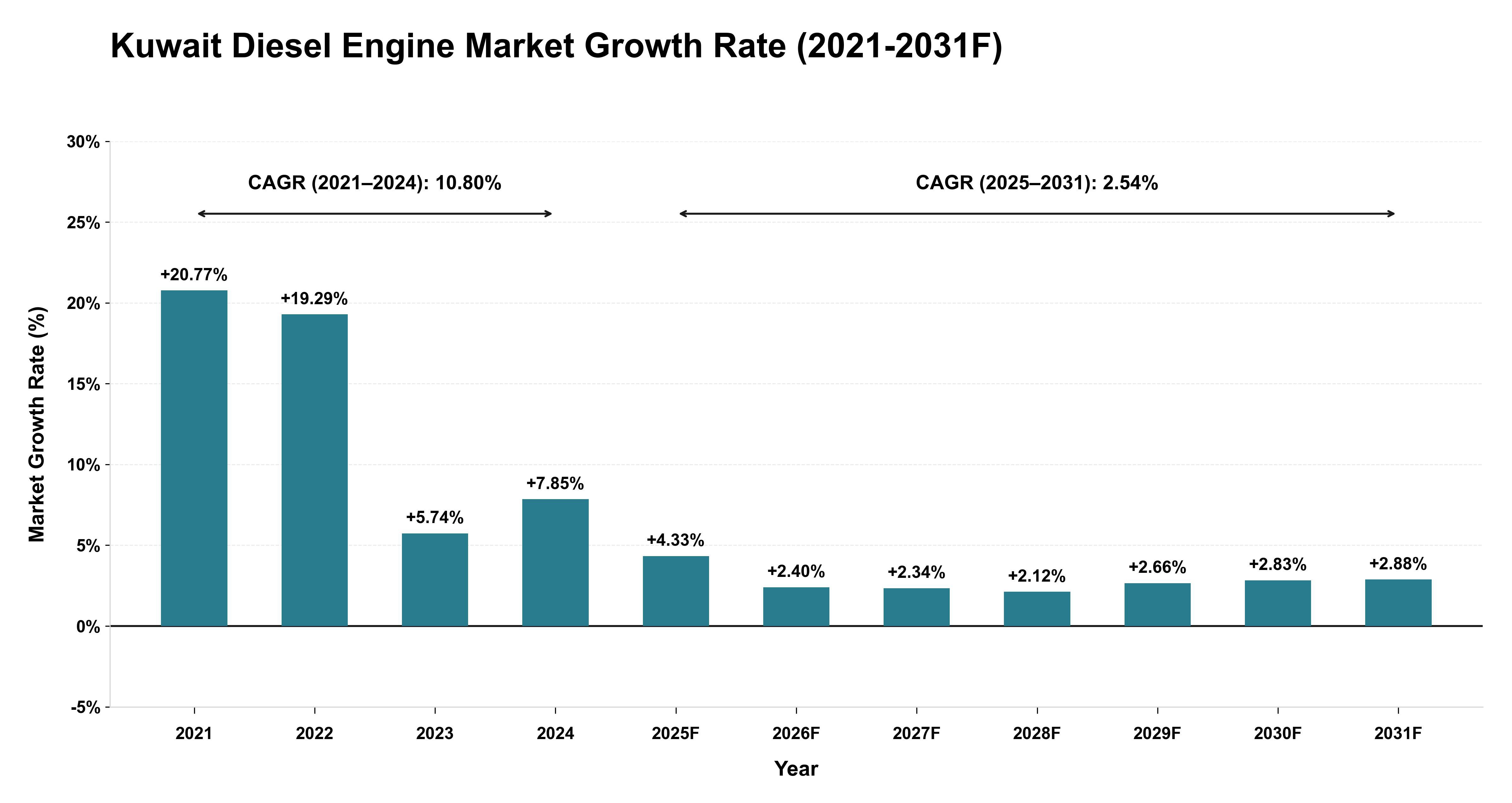 Kuwait Diesel Engine Market Year-wise Growth Rate (2021-2031F)