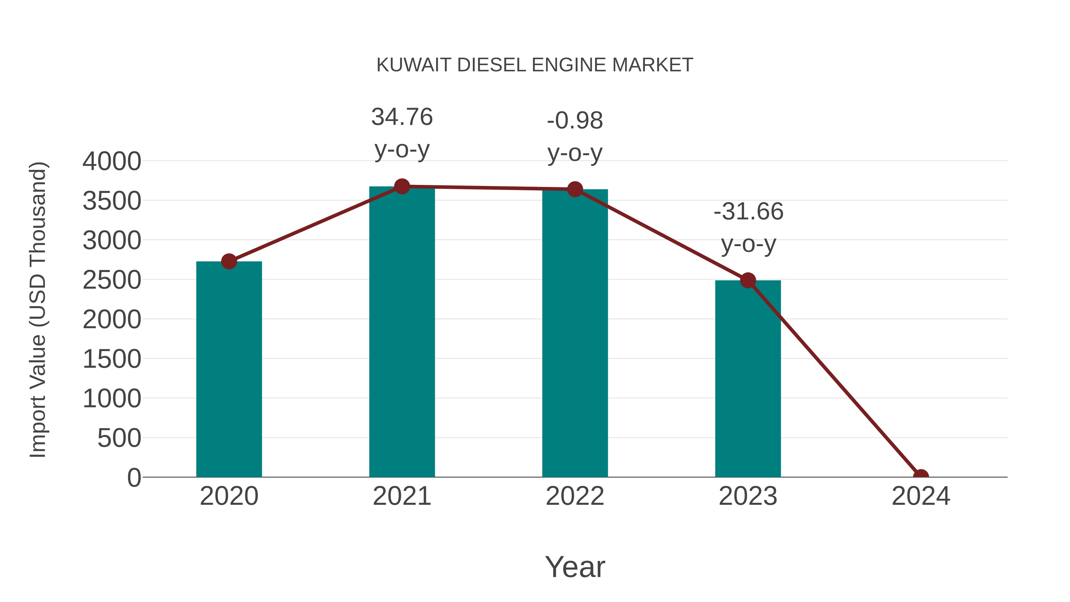  Kuwait Diesel Engine Market: Import Trend Analysis