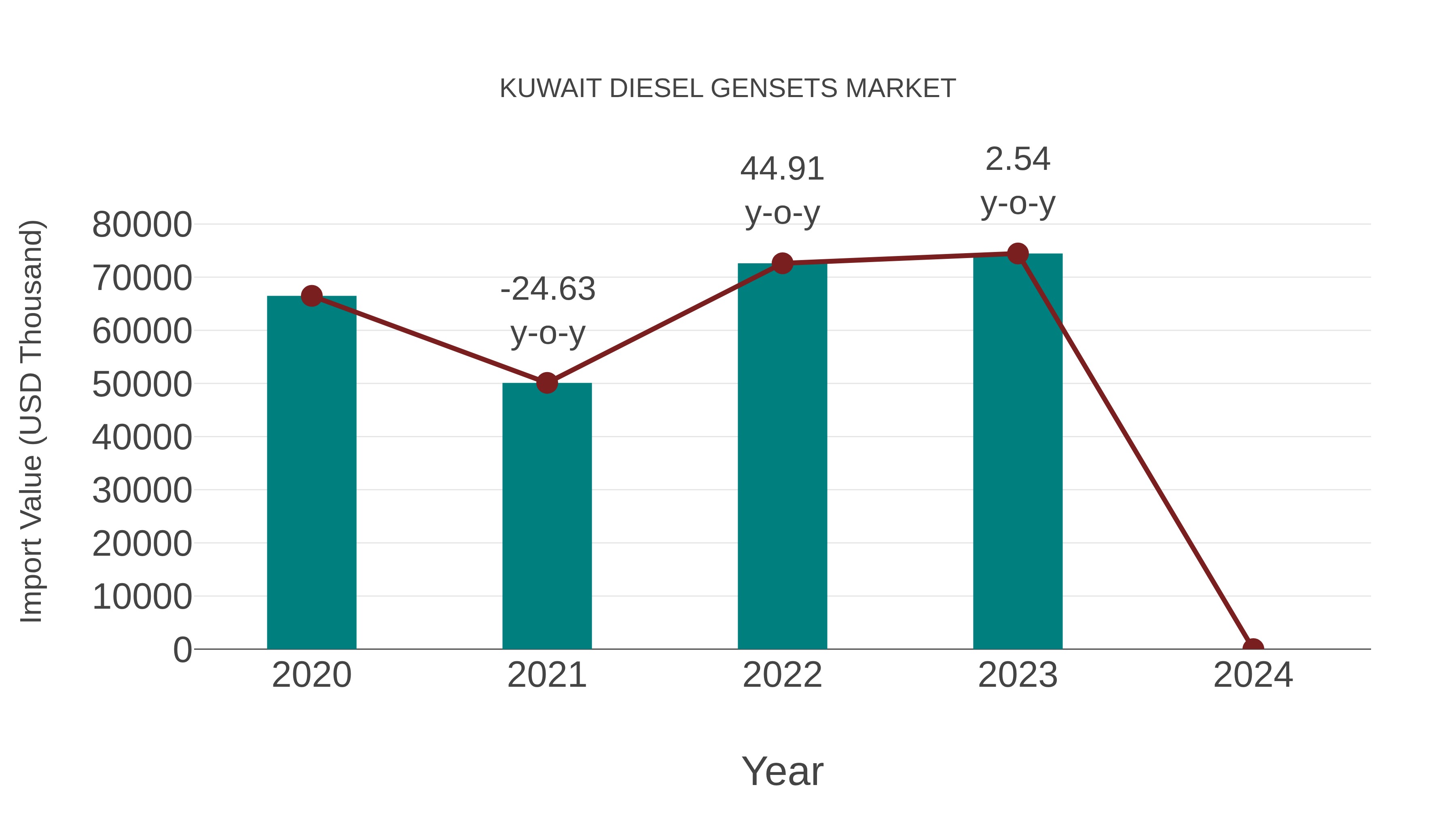  Kuwait Diesel Gensets Market: Import Trend Analysis