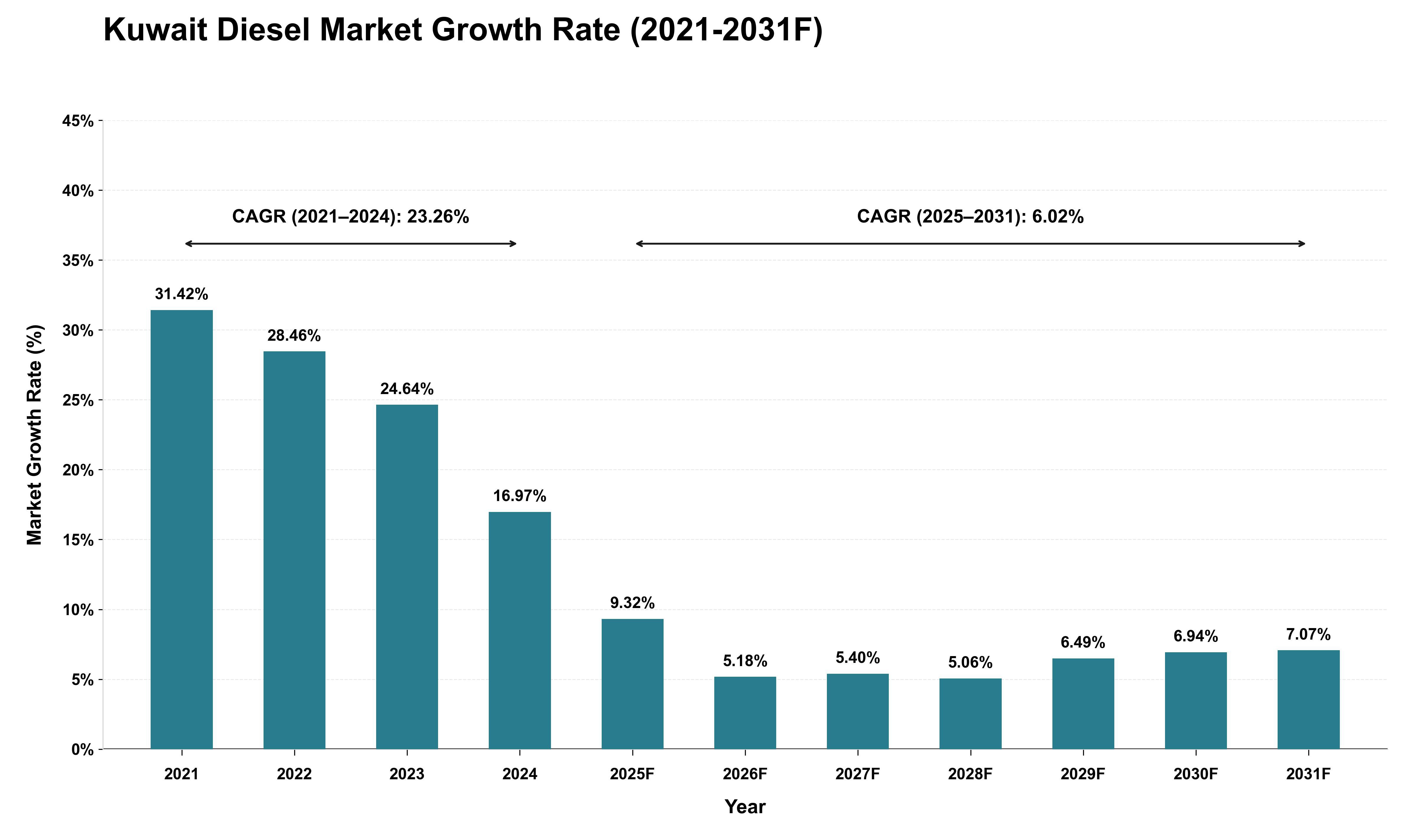 Kuwait Diesel Market Growth Rate Analysis (2021 - 2031)