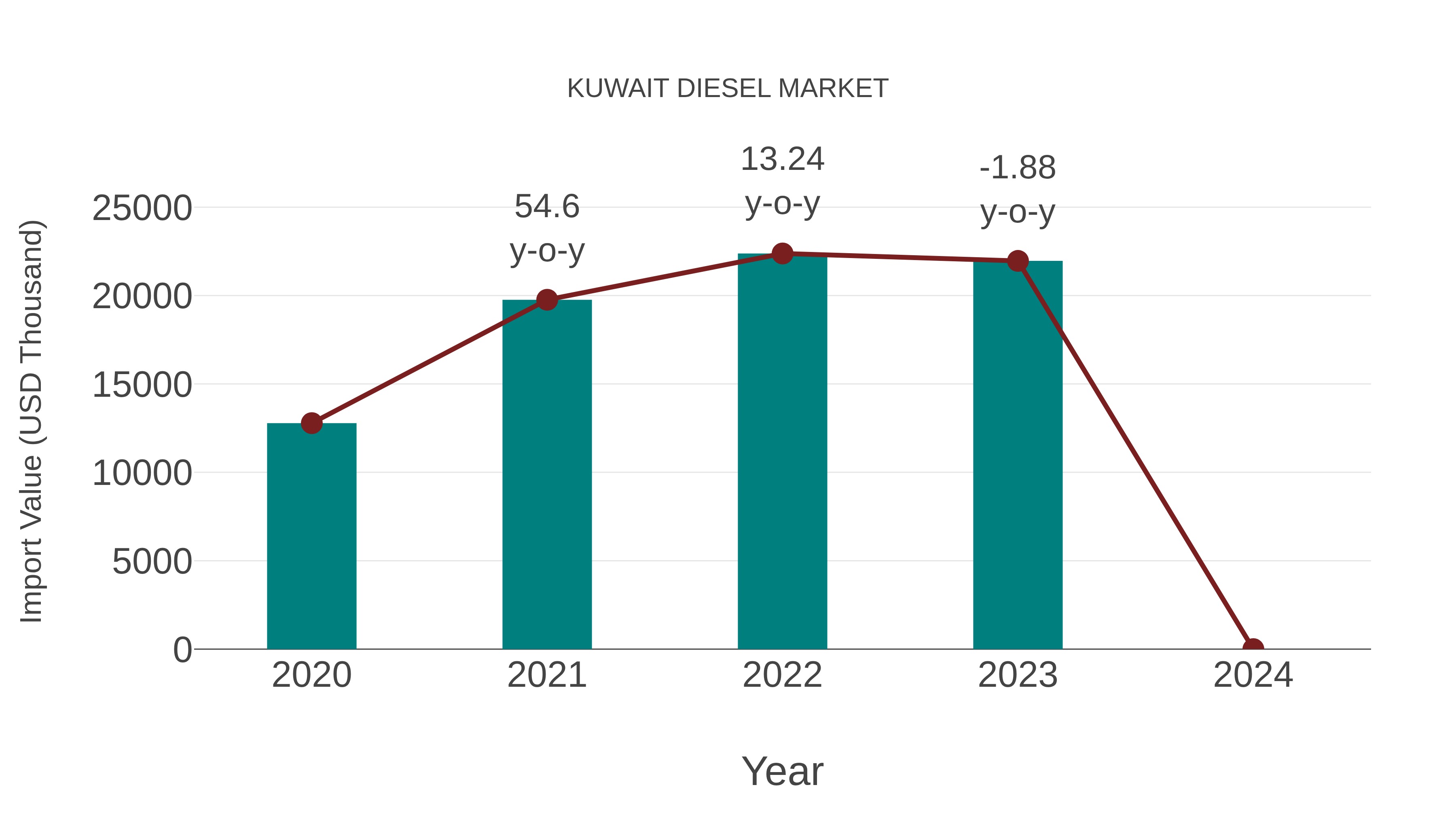  Kuwait Diesel Market: Import Trend Analysis