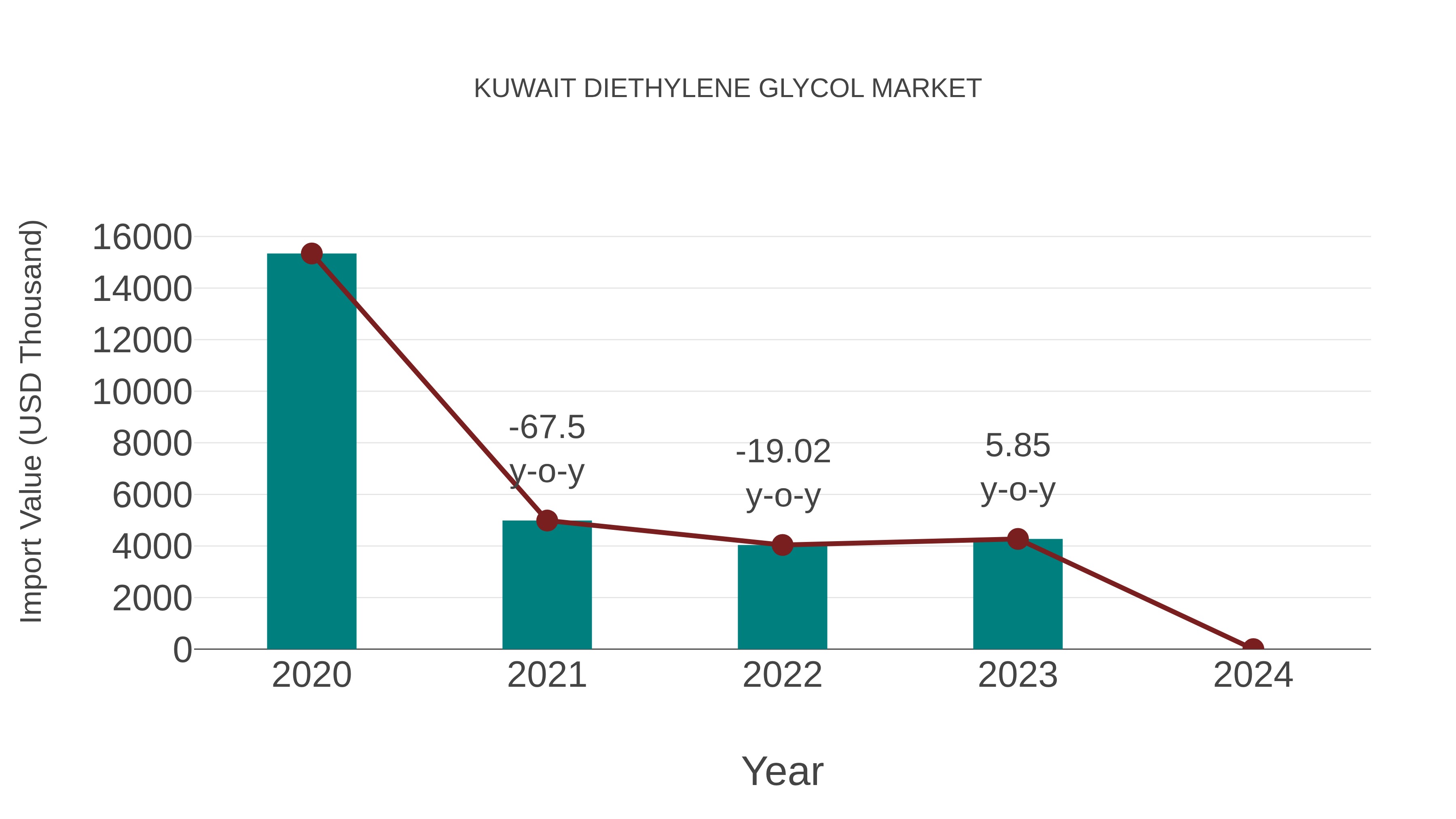 Kuwait Diethylene Glycol Market: Import Trend Analysis