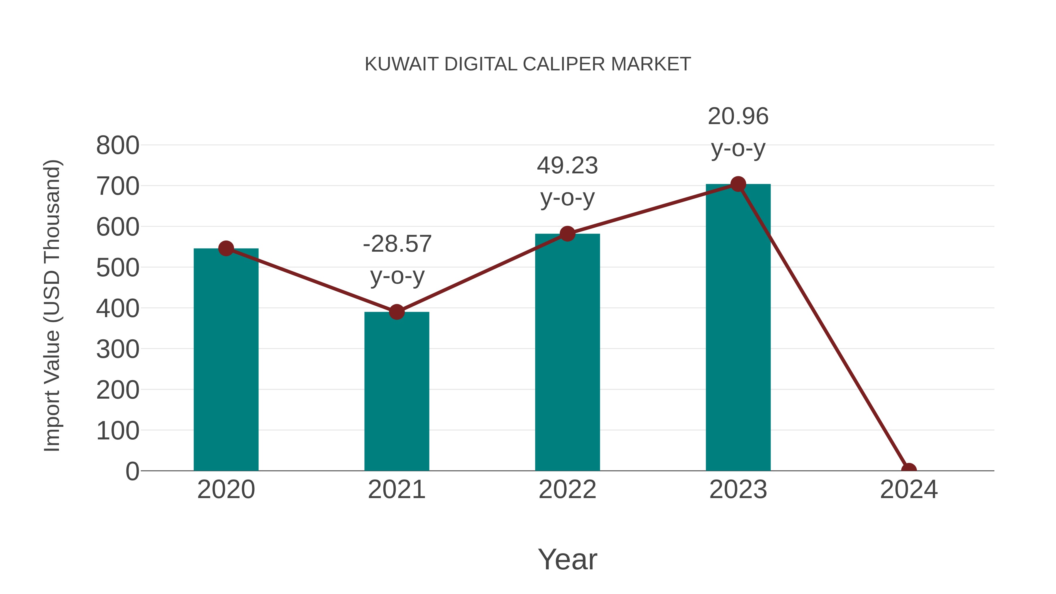 Kuwait Digital Caliper Market: Import Trend Analysis