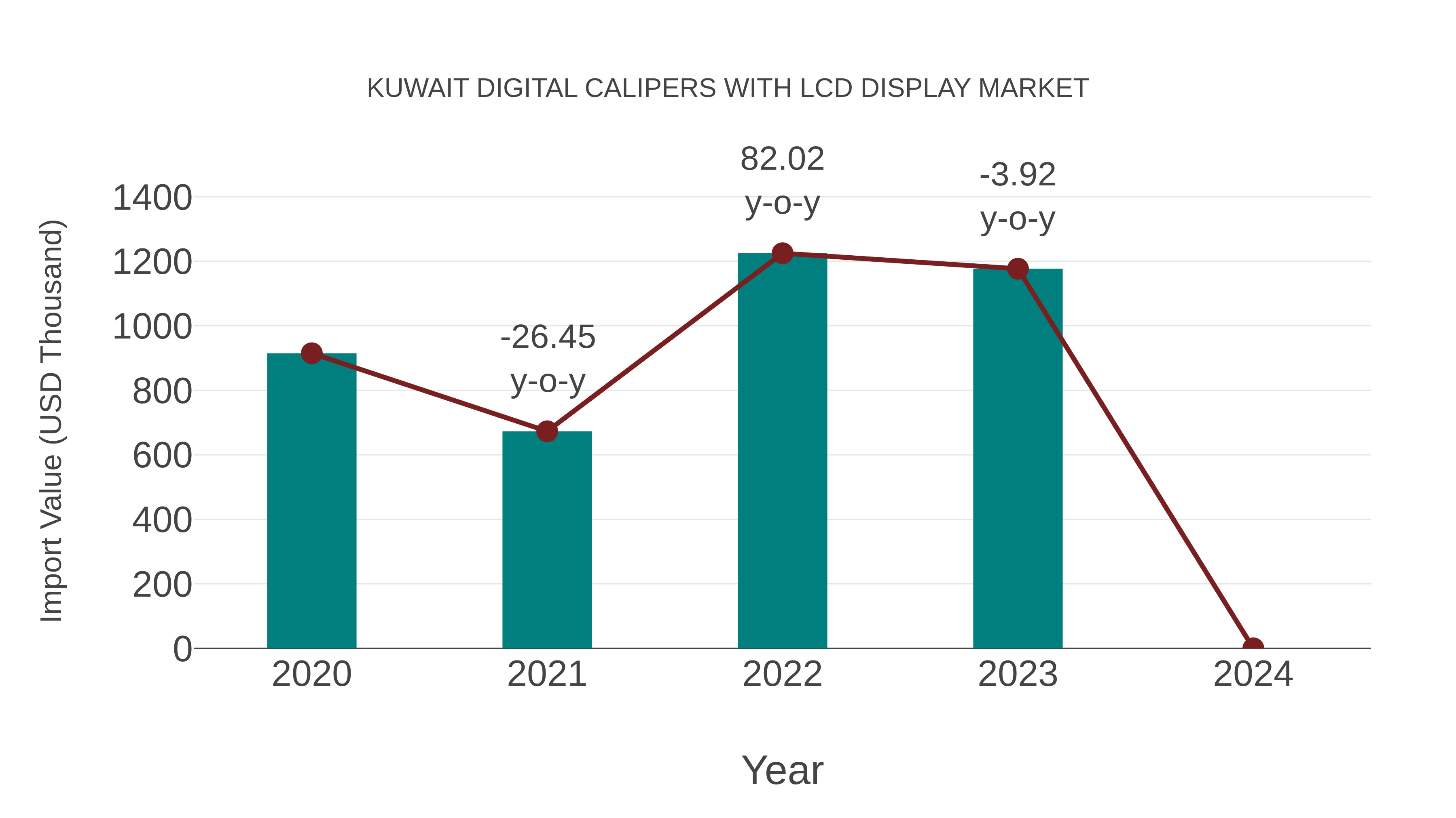  Kuwait Digital Calipers With Lcd Display Market: Import Trend Analysis