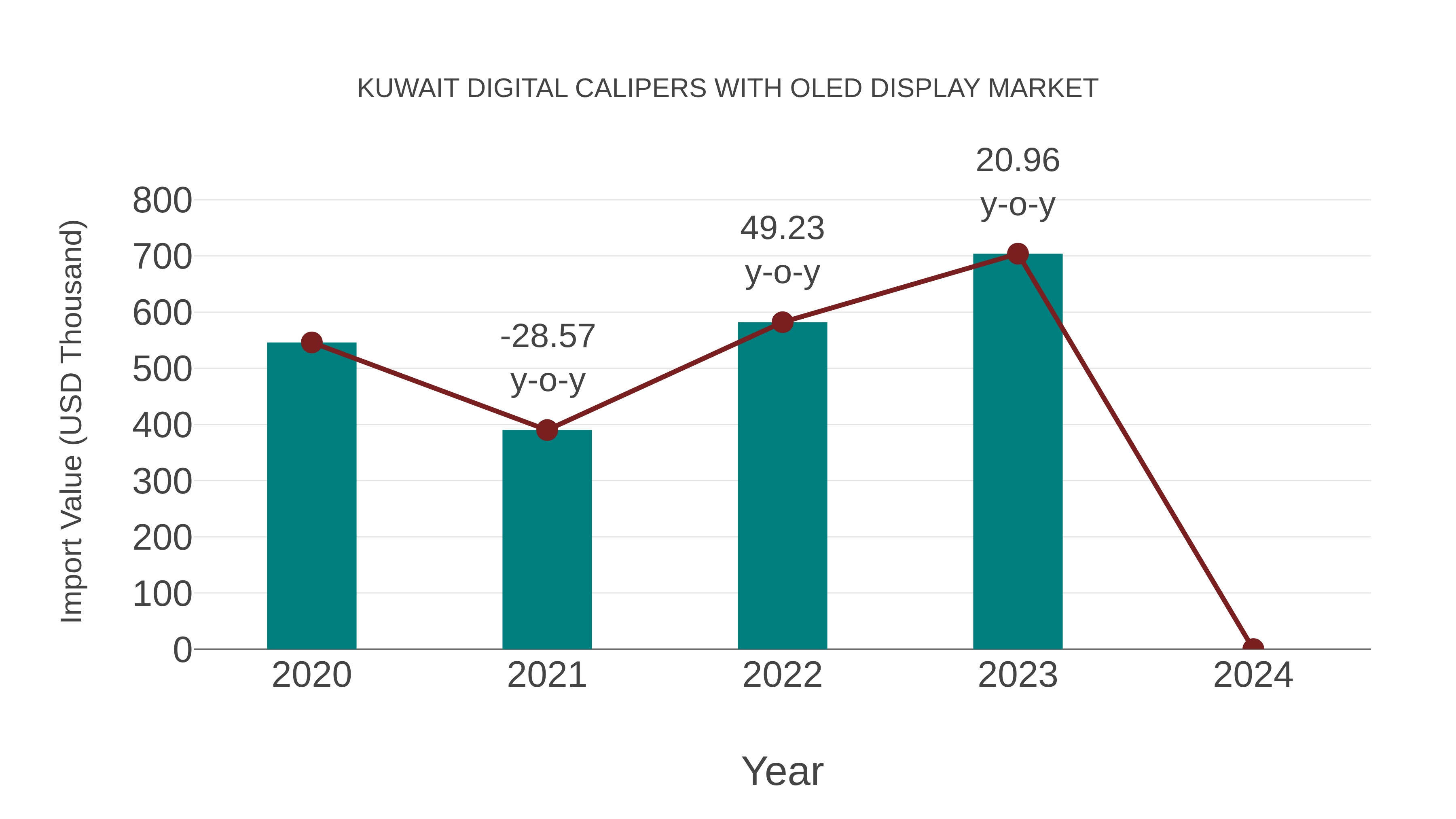  Kuwait Digital Calipers With Oled Display Market: Import Trend Analysis