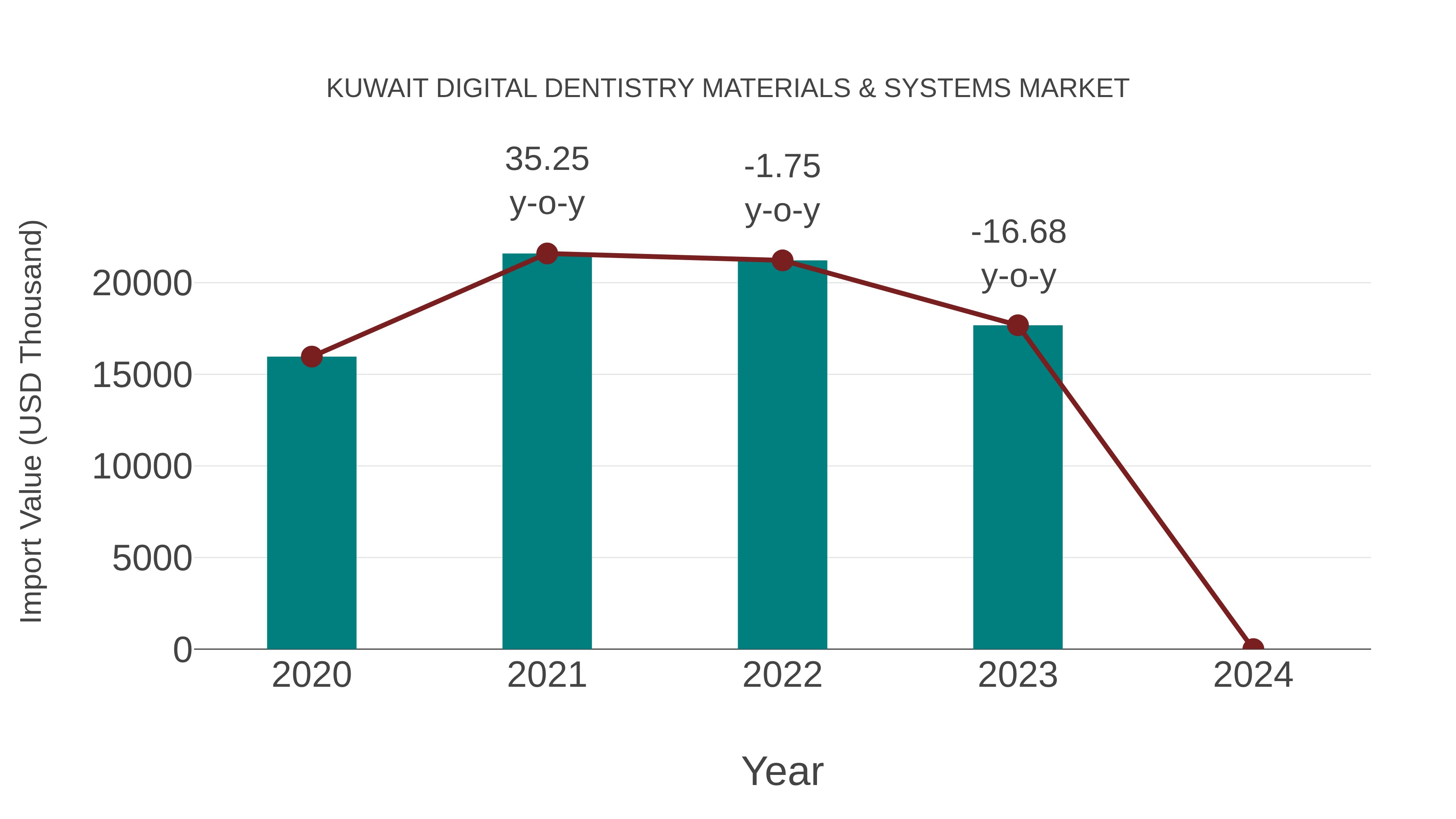  Kuwait Digital Dentistry Materials & Systems Market: Import Trend Analysis
