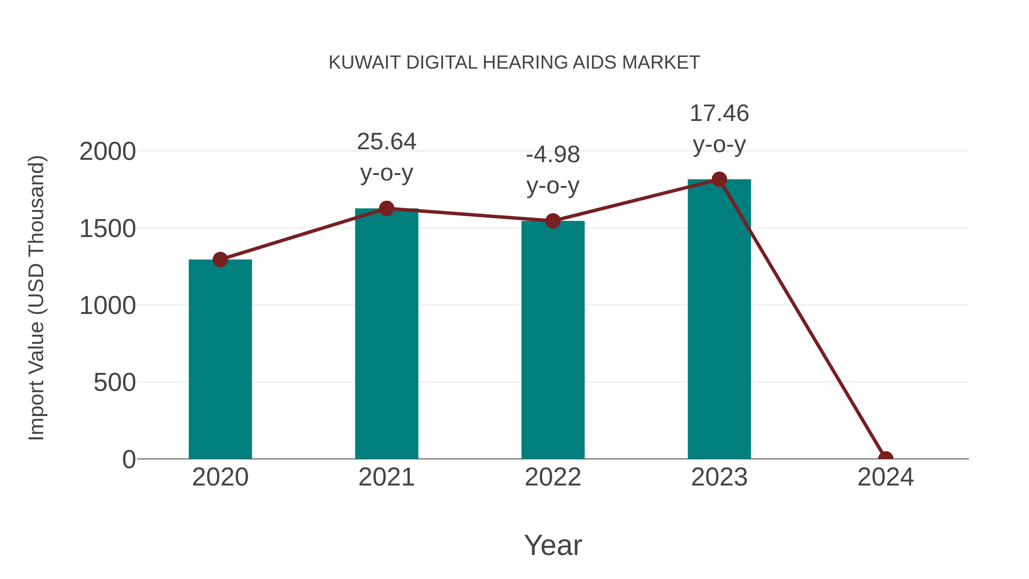  Kuwait Digital Hearing Aids Market: Import Trend Analysis