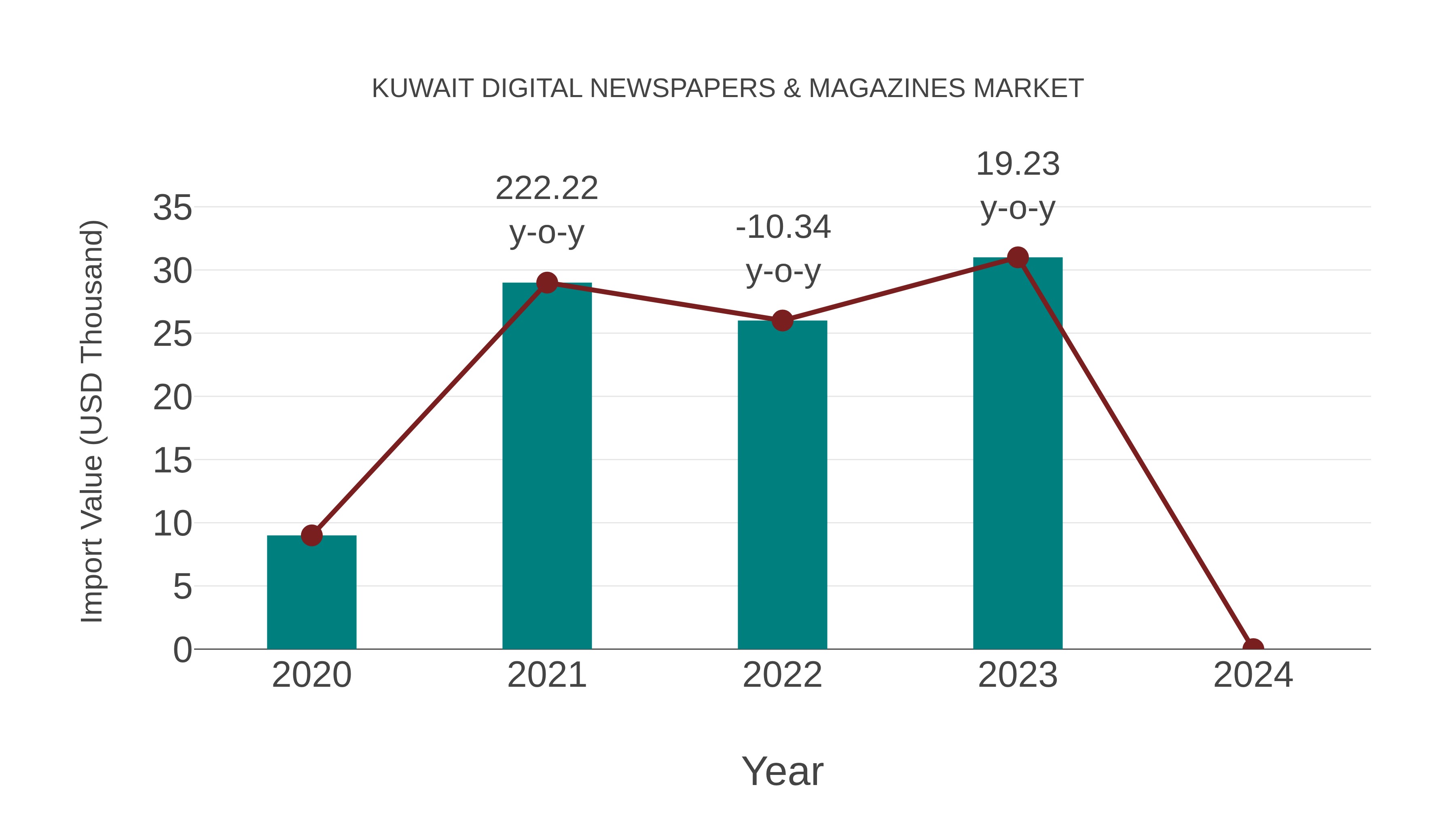  Kuwait Digital Newspapers & Magazines Market: Import Trend Analysis