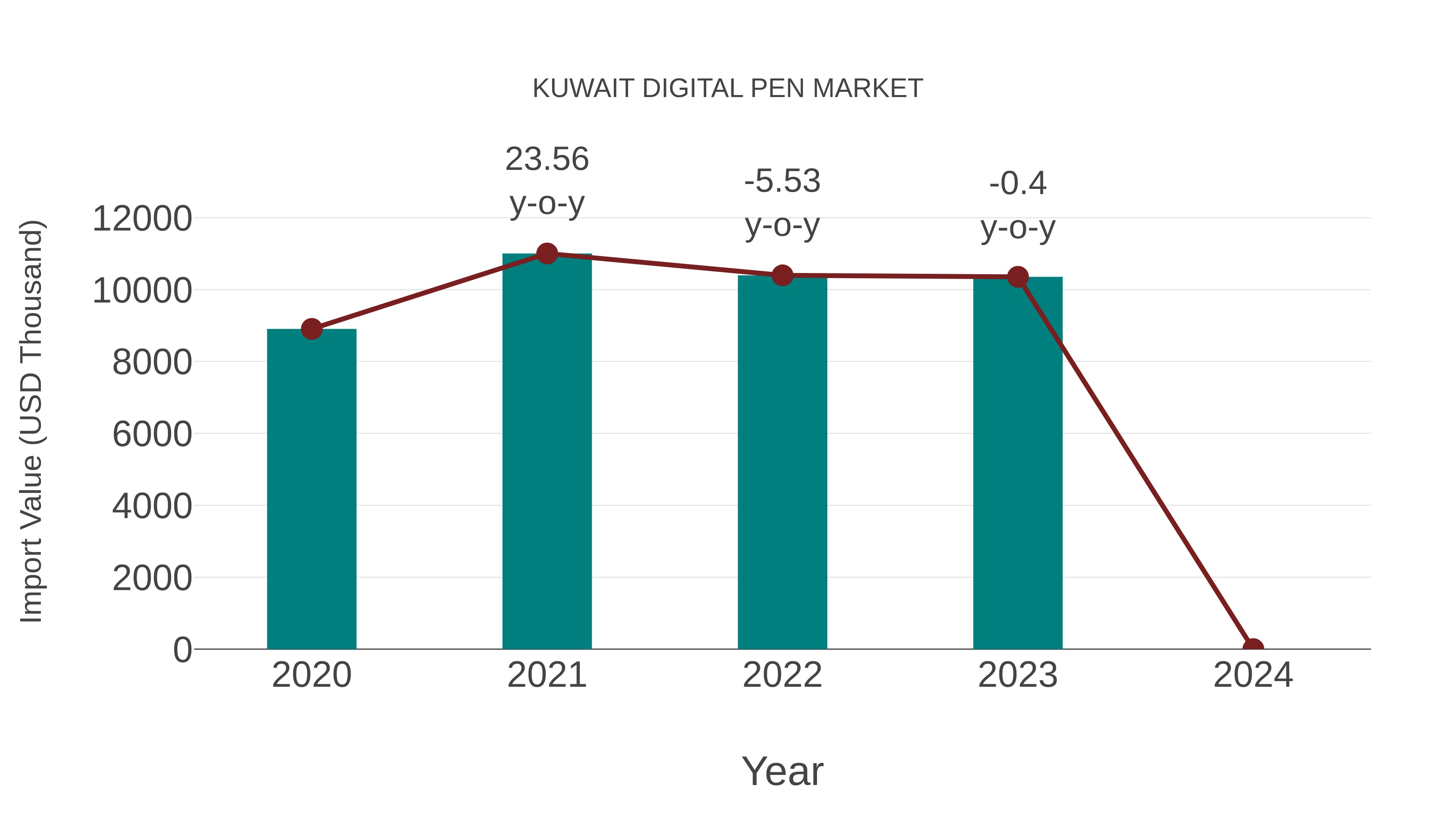 Kuwait Digital Pen Market: Import Trend Analysis