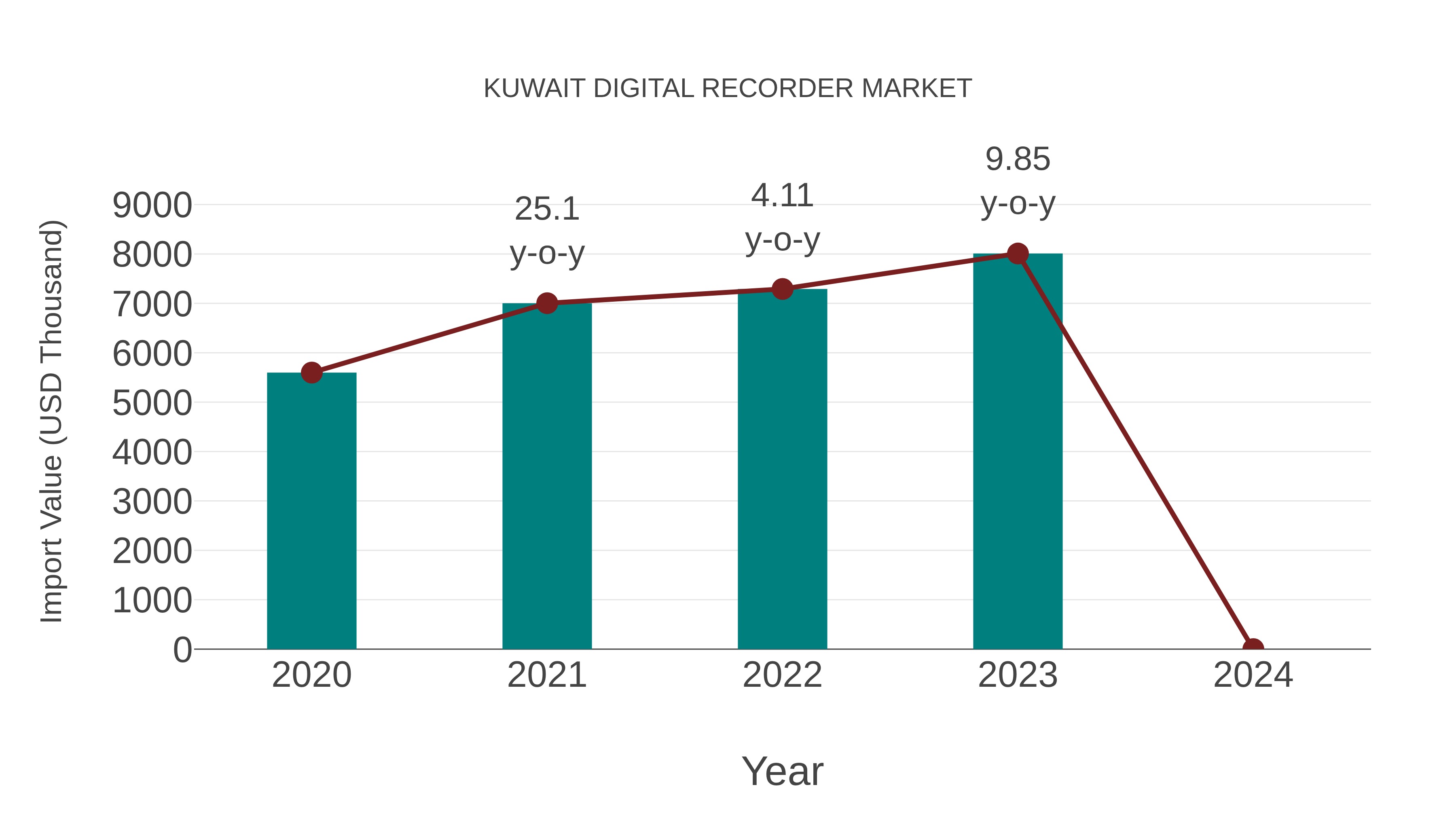 Kuwait Digital Recorder Market: Import Trend Analysis