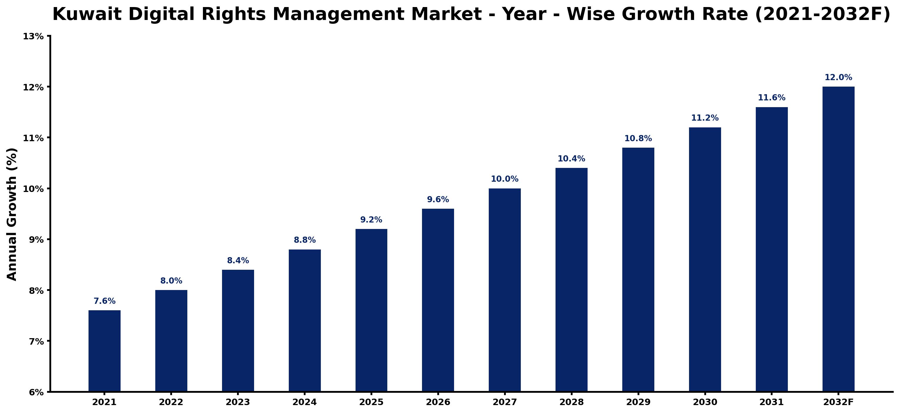 Kuwait Digital Rights Management Market Year-wise Growth Rate and Key Drivers