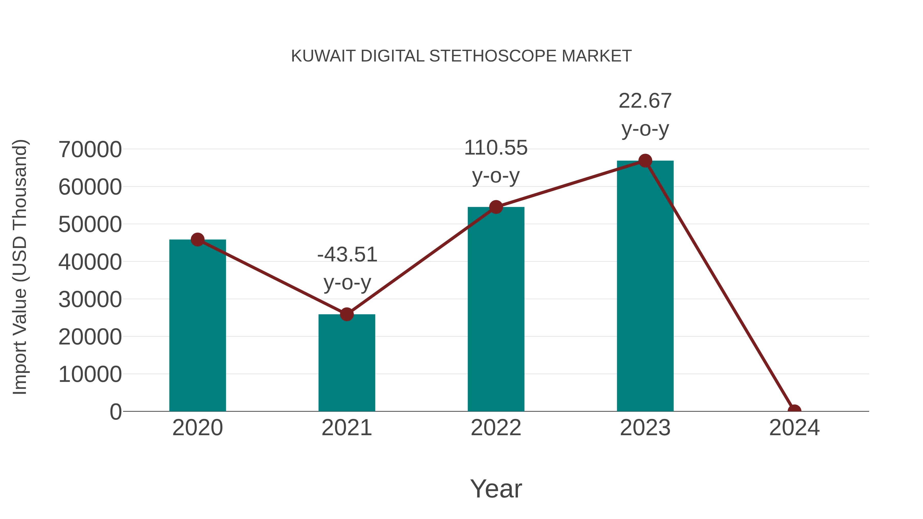  Kuwait Digital Stethoscope Market: Import Trend Analysis
