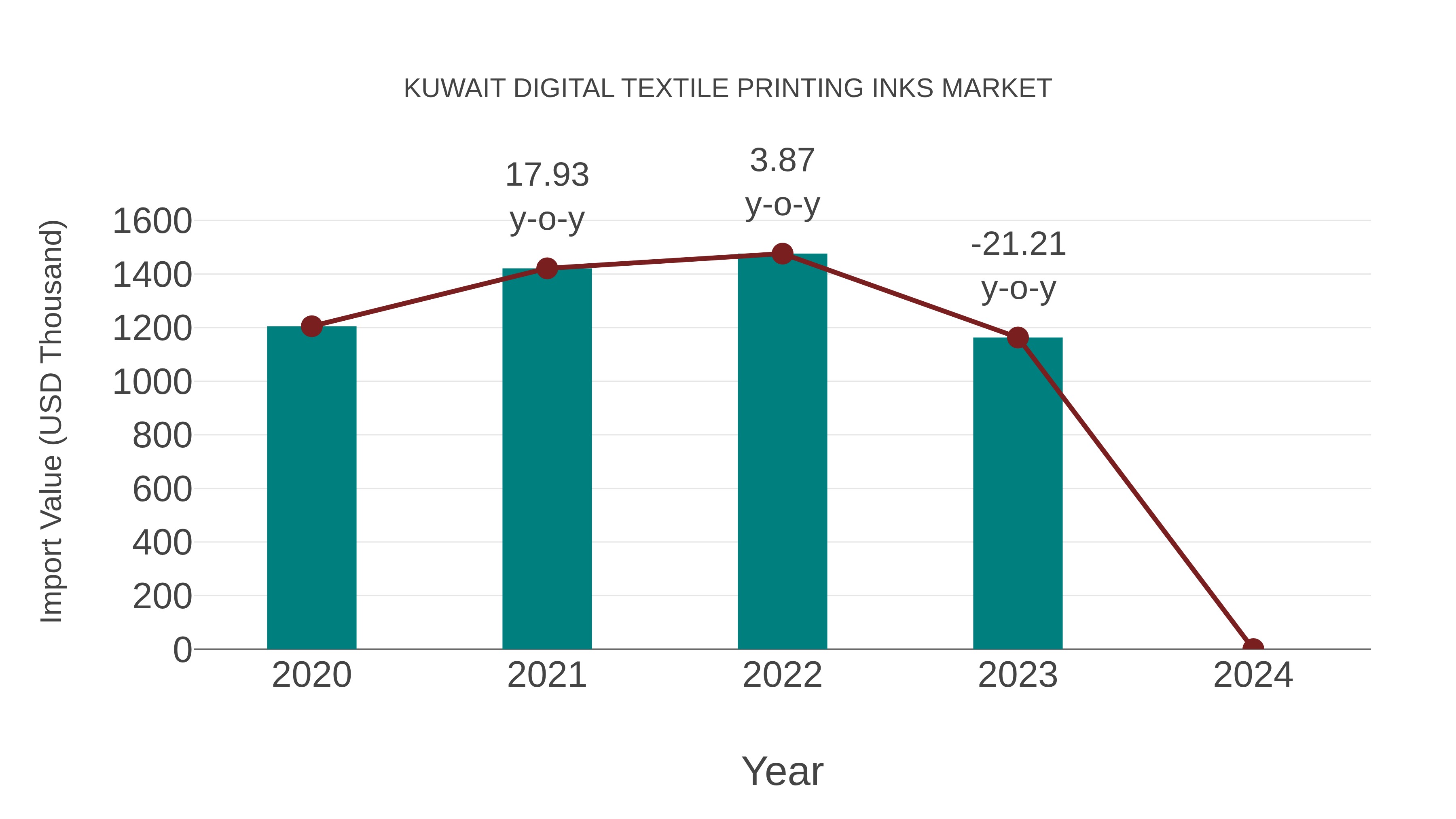  Kuwait Digital Textile Printing Inks Market: Import Trend Analysis