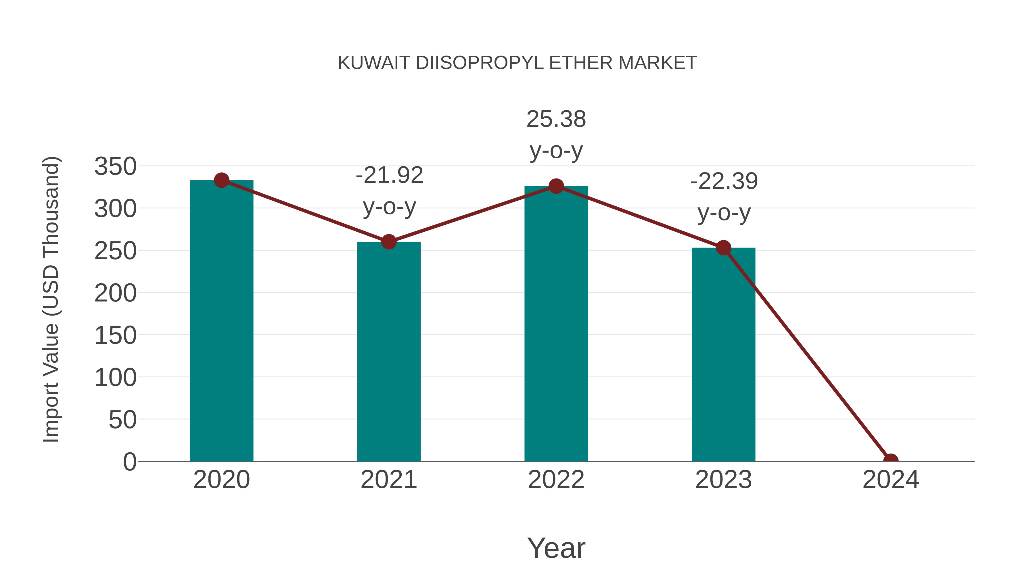  Kuwait Diisopropyl Ether Market: Import Trend Analysis