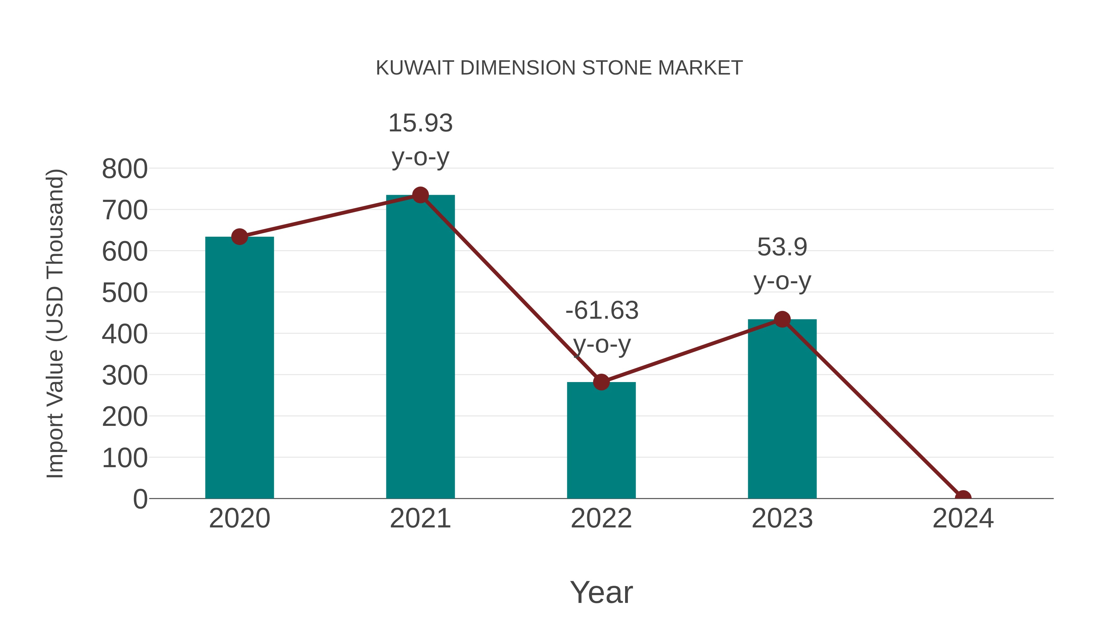  Kuwait Dimension Stone Market: Import Trend Analysis