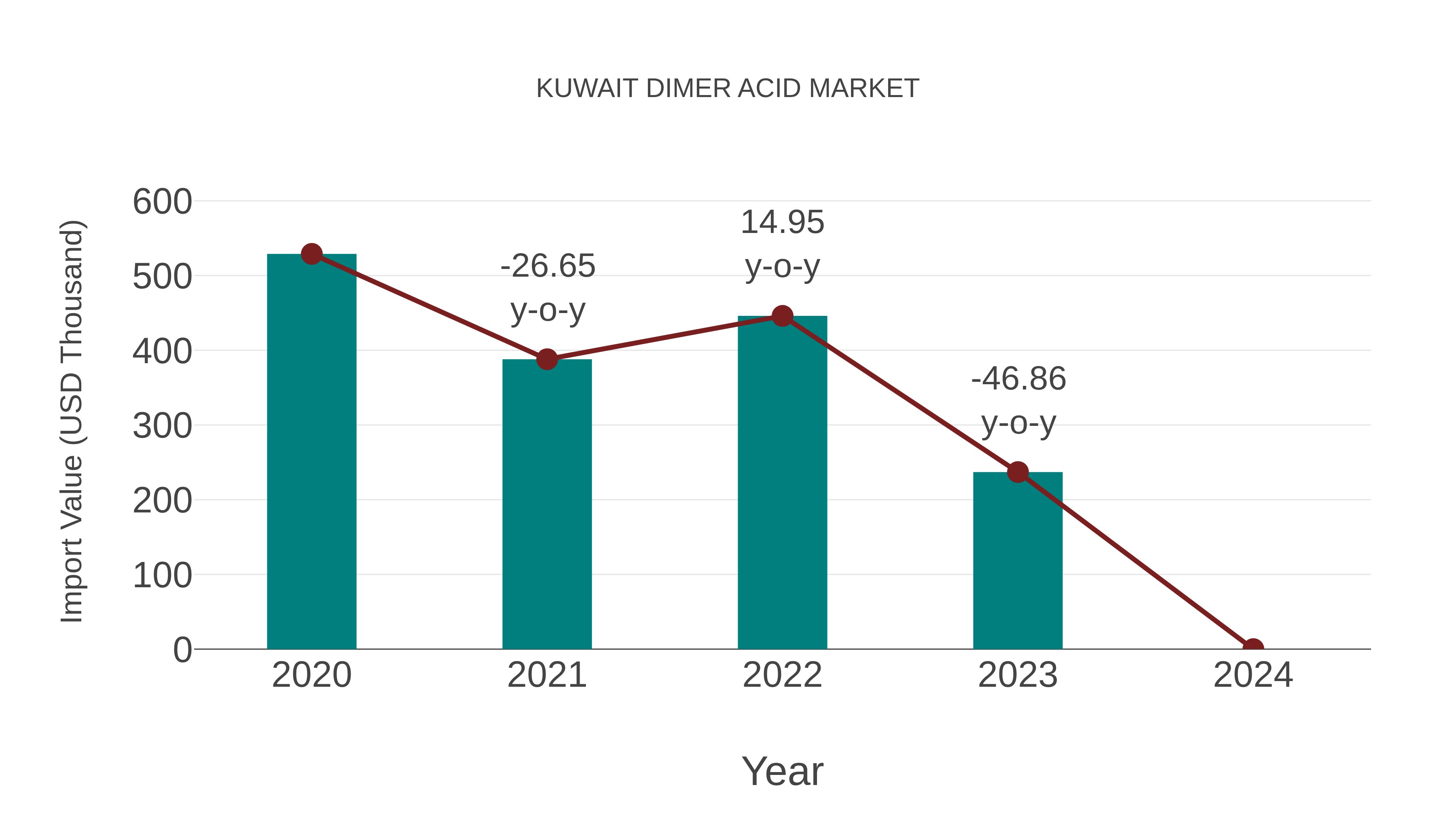  Kuwait Dimer Acid Market: Import Trend Analysis