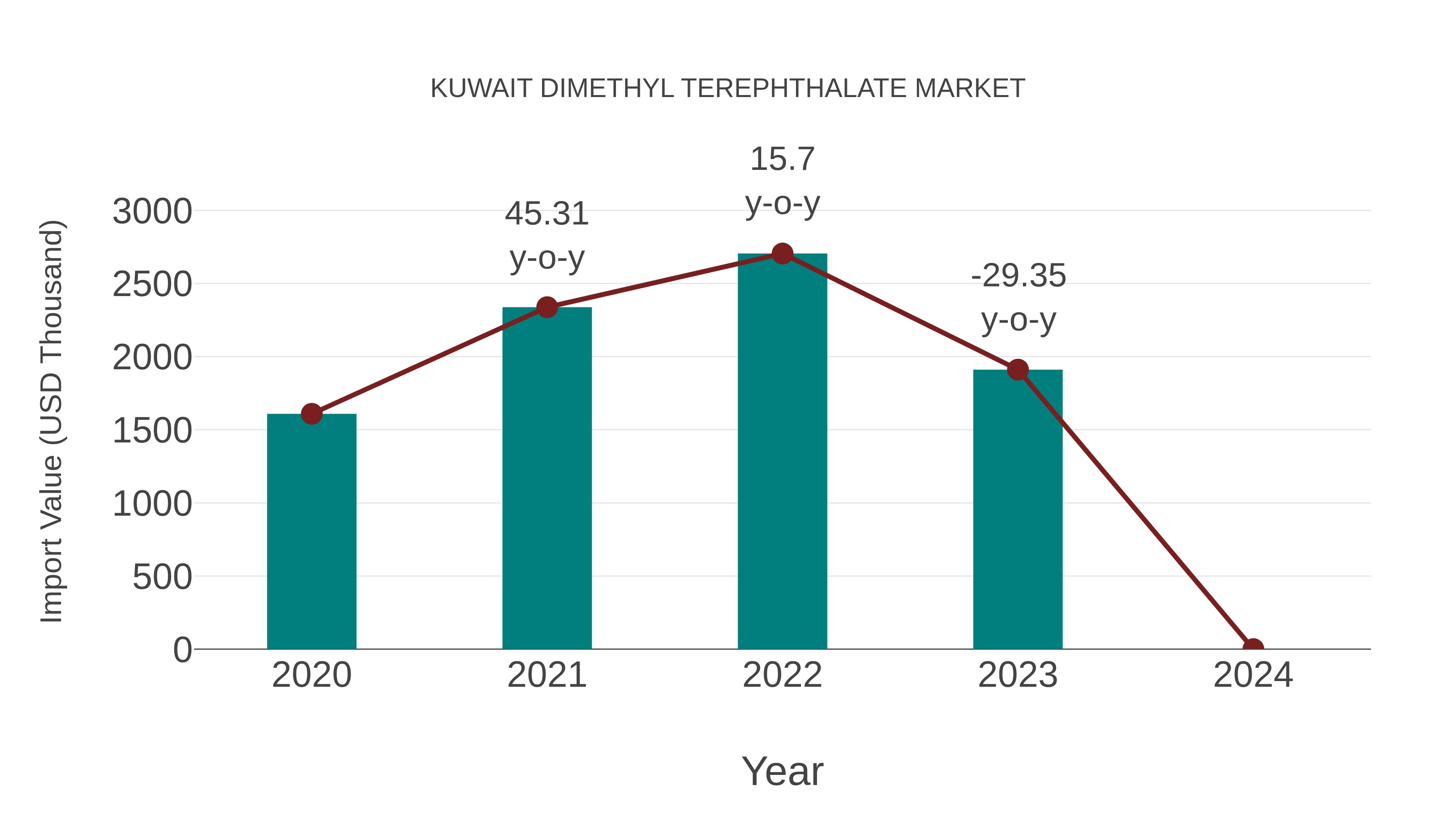 Kuwait Dimethyl Terephthalate Market: Import Trend Analysis
