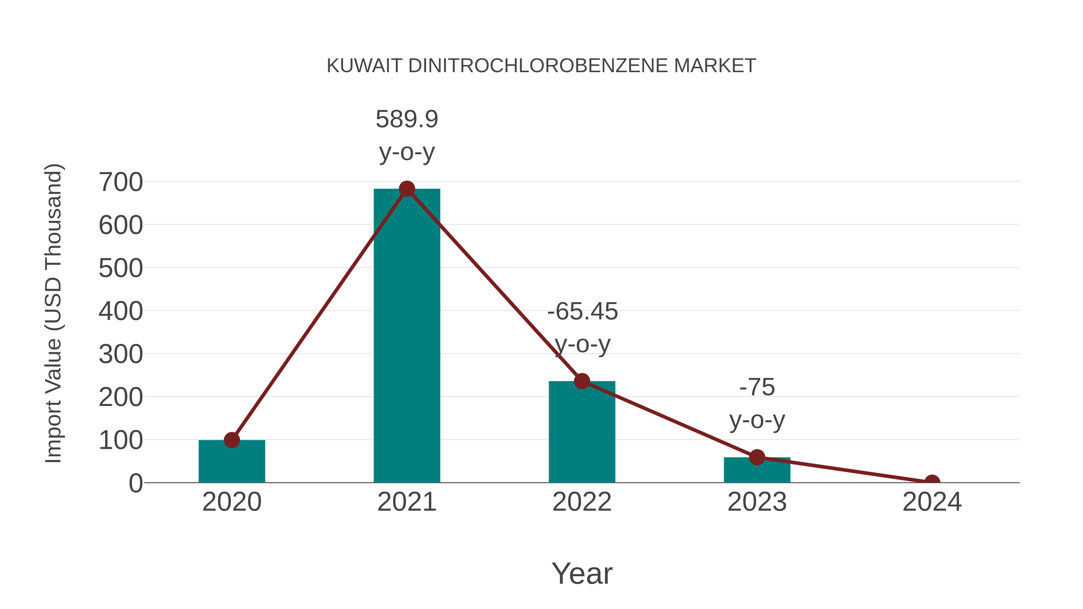  Kuwait Dinitrochlorobenzene Market: Import Trend Analysis