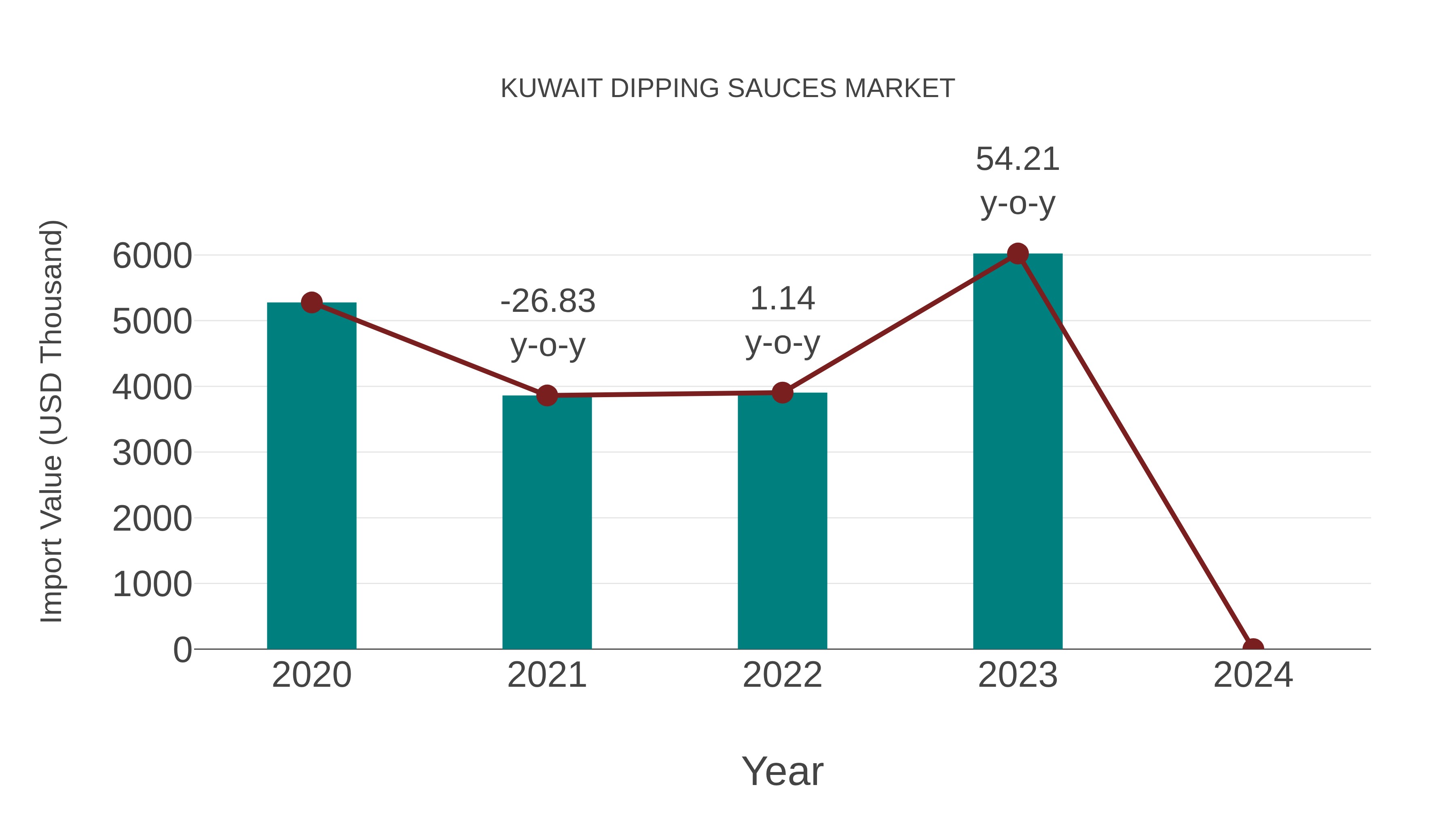  Kuwait Dipping Sauces Market: Import Trend Analysis