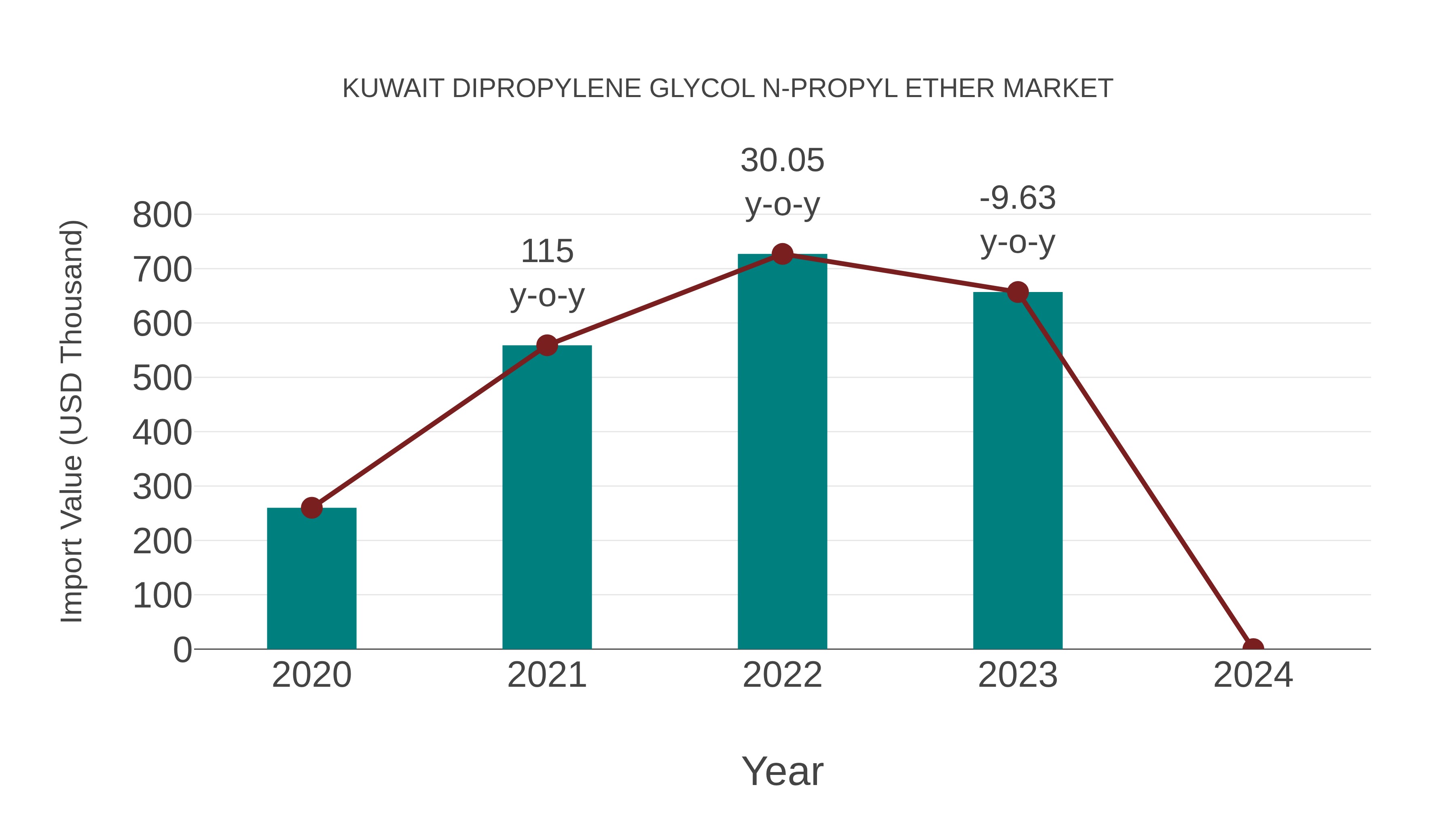  Kuwait Dipropylene Glycol N-propyl Ether Market: Import Trend Analysis