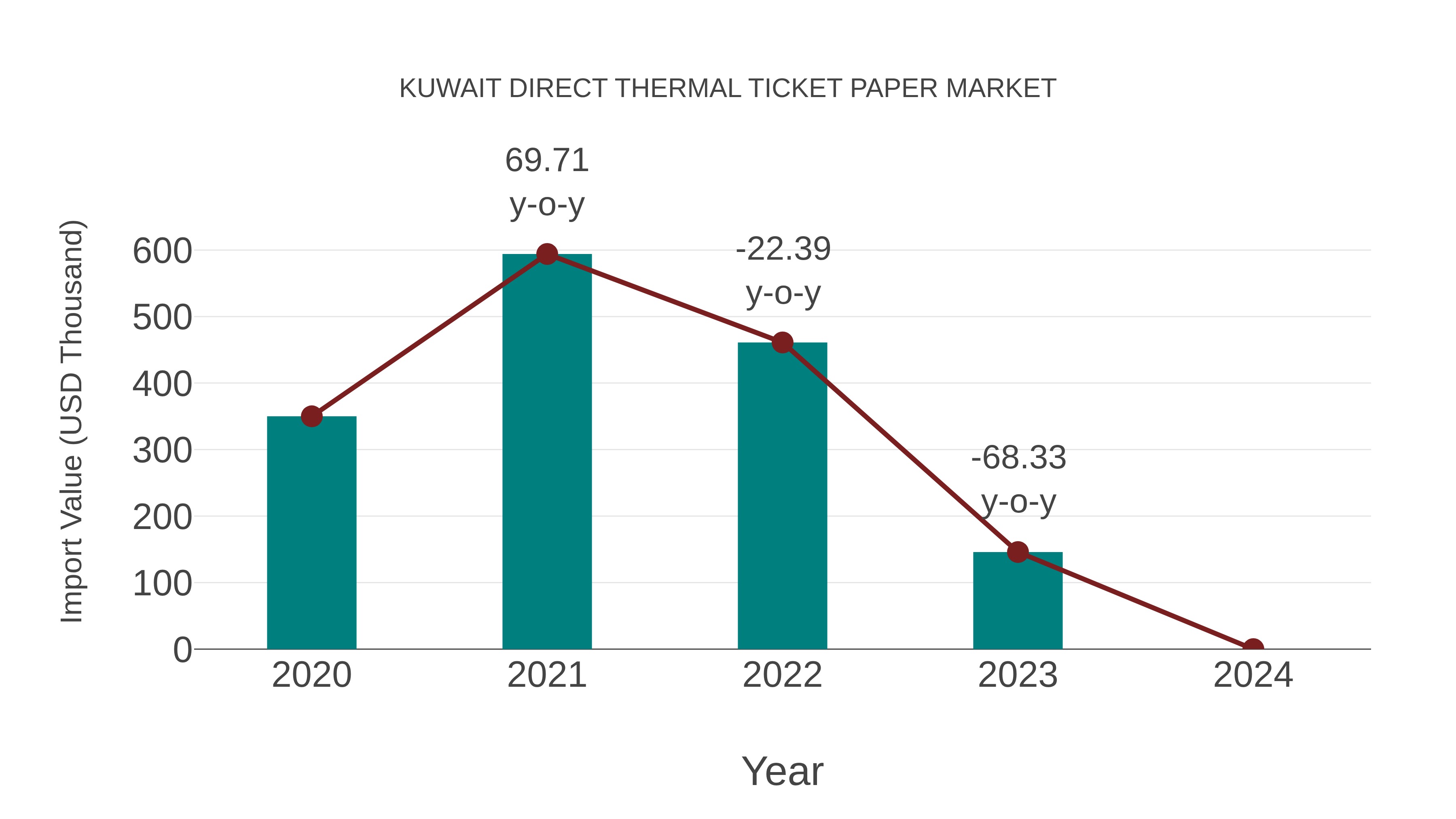  Kuwait Direct Thermal Ticket Paper Market: Import Trend Analysis