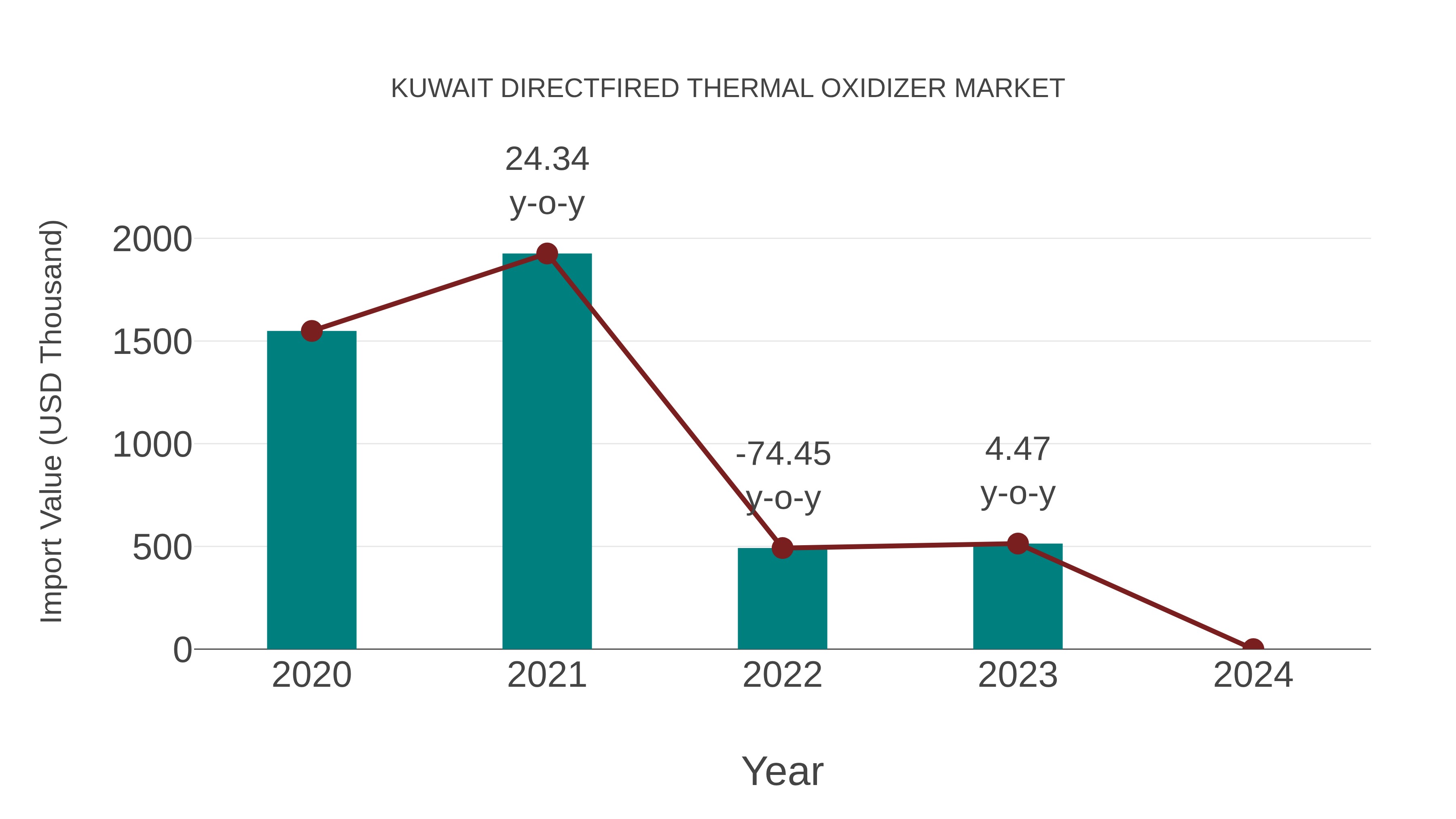  Kuwait Directfired Thermal Oxidizer Market: Import Trend Analysis