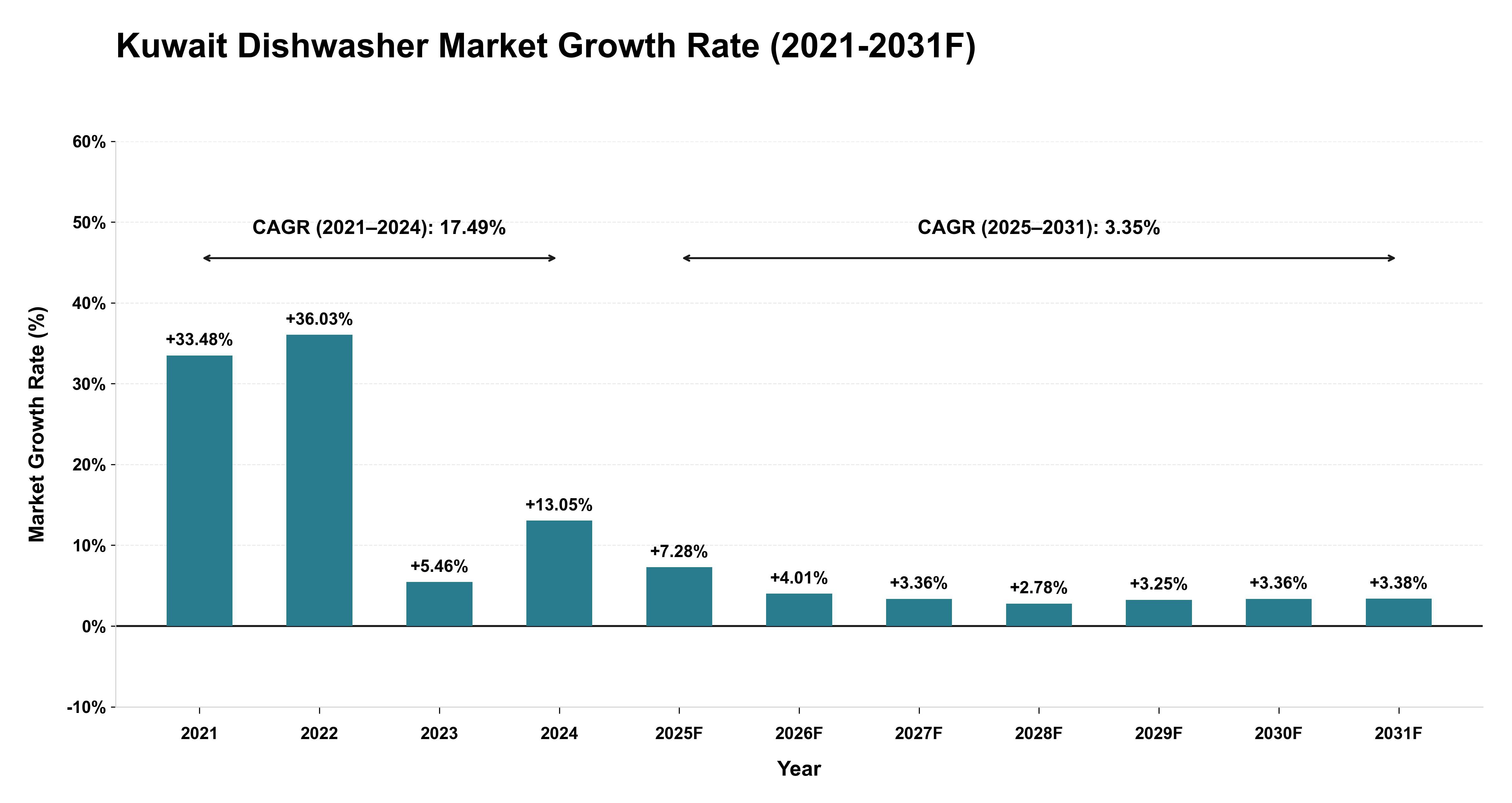 Kuwait Dishwasher Market Year-wise Growth Rate (2021-2031F)