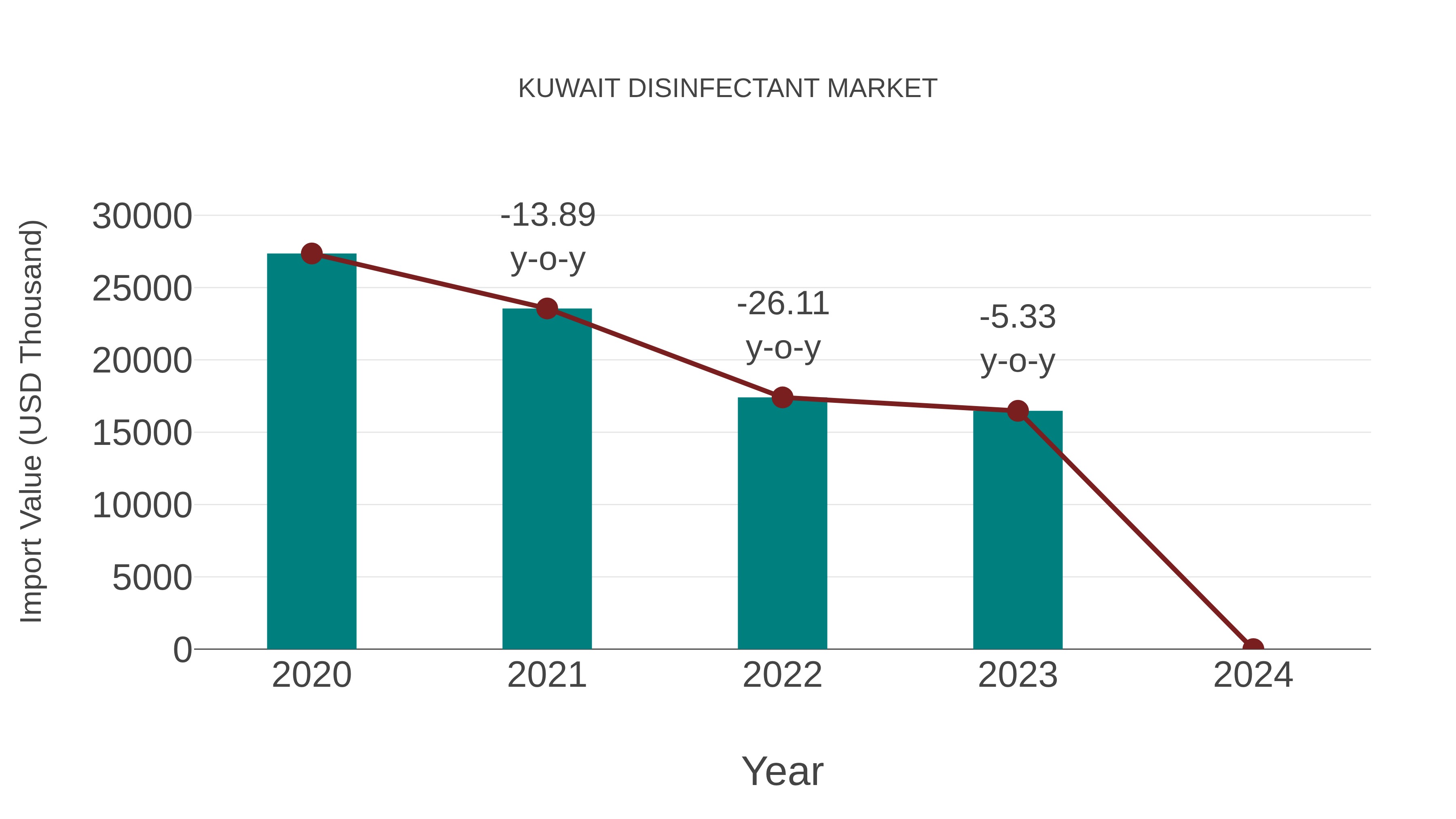  Kuwait Disinfectant Market: Import Trend Analysis