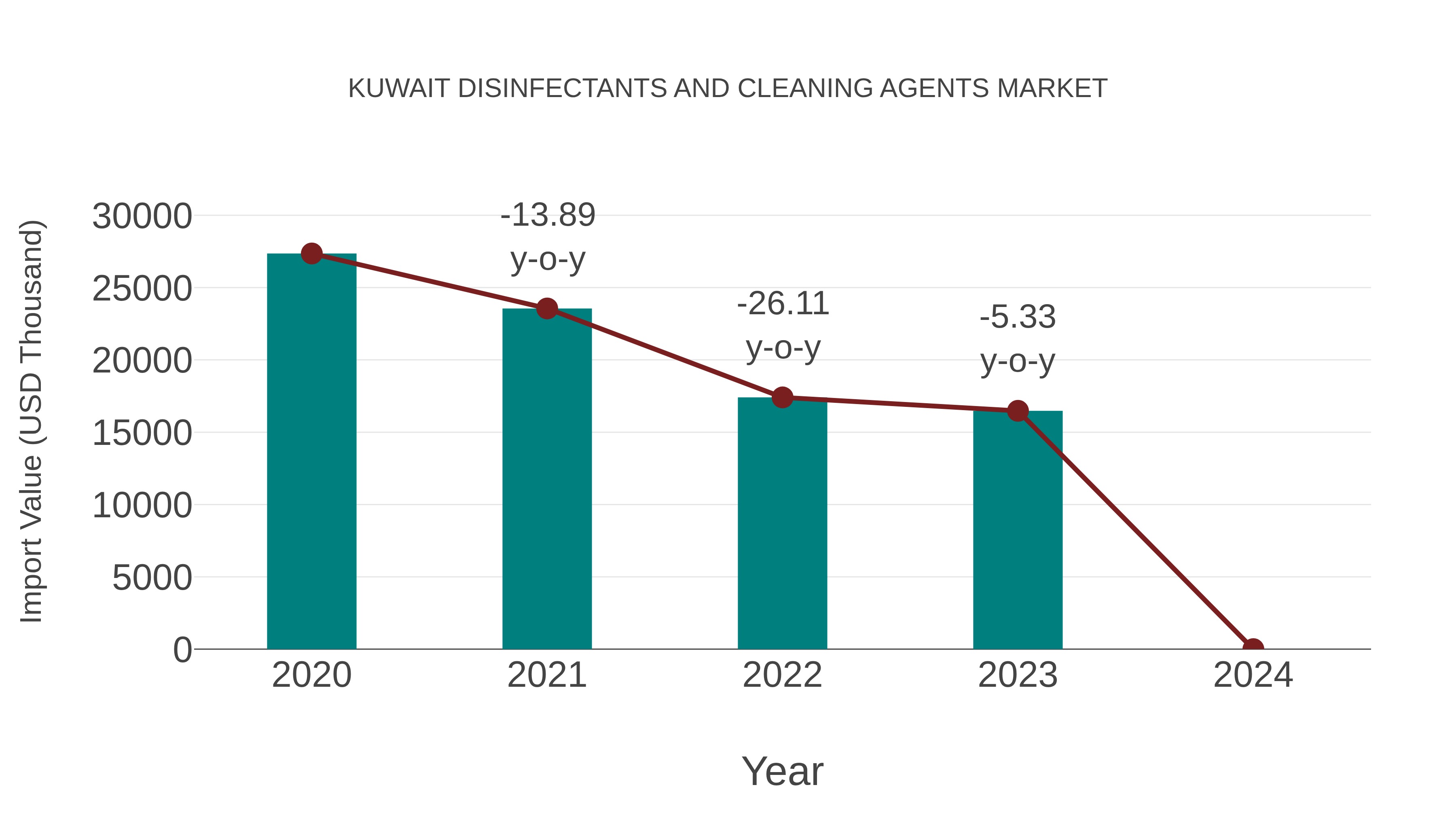  Kuwait Disinfectants and Cleaning Agents Market: Import Trend Analysis