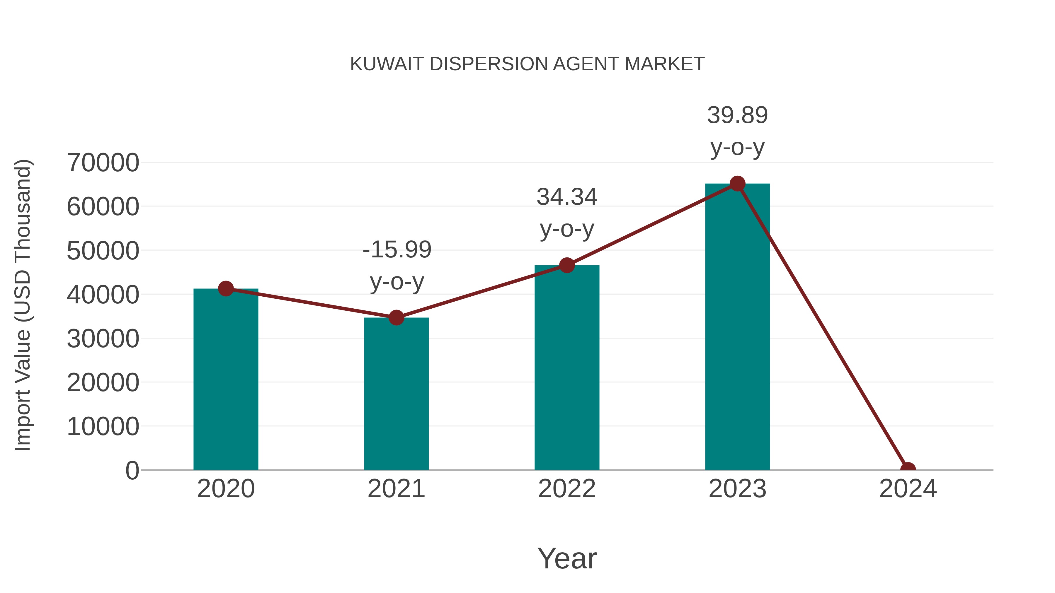  Kuwait Dispersion Agent Market: Import Trend Analysis