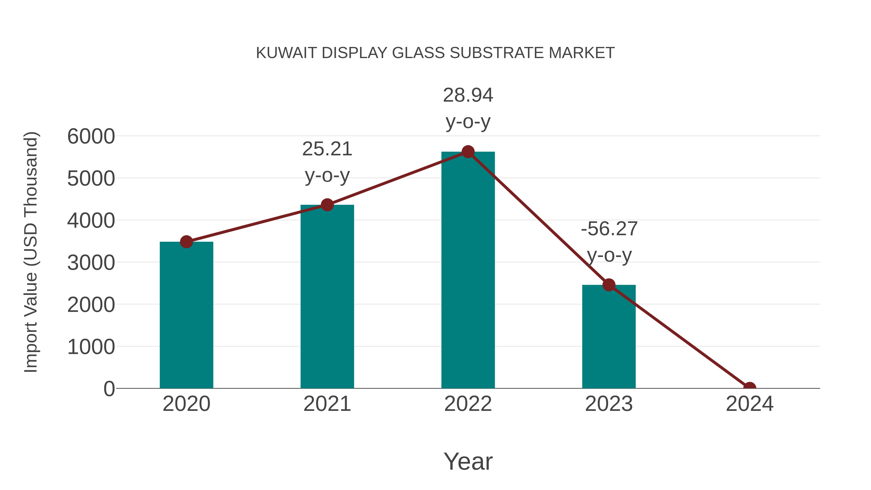  Kuwait Display Glass Substrate Market: Import Trend Analysis