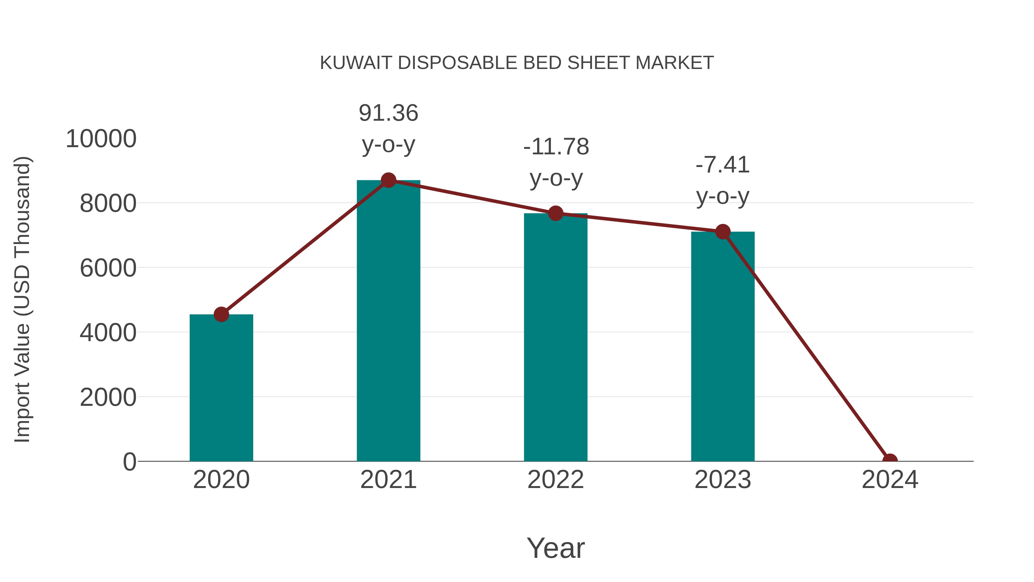 Kuwait Disposable Bed Sheet Market: Import Trend Analysis