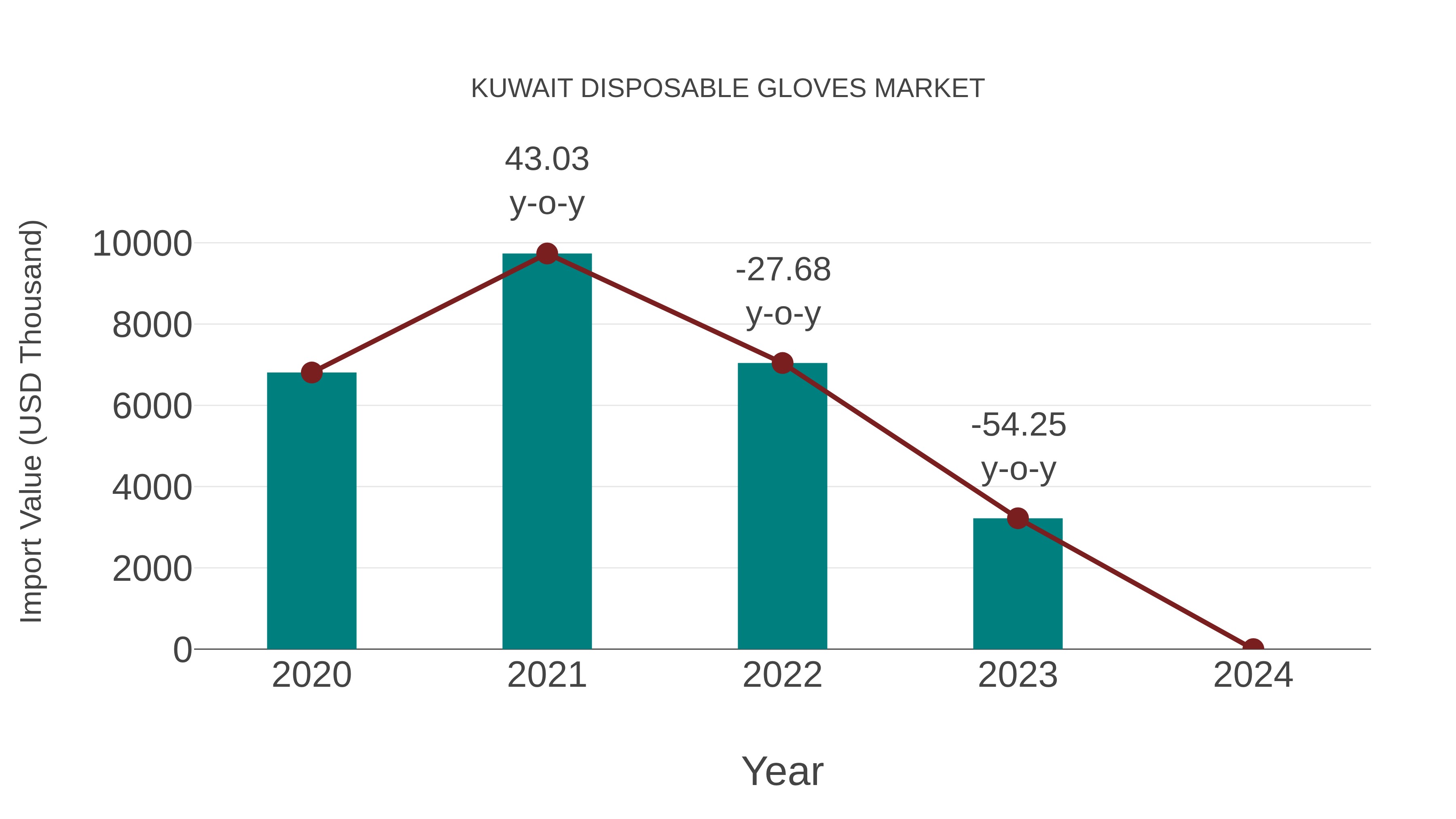  Kuwait Disposable Gloves Market: Import Trend Analysis