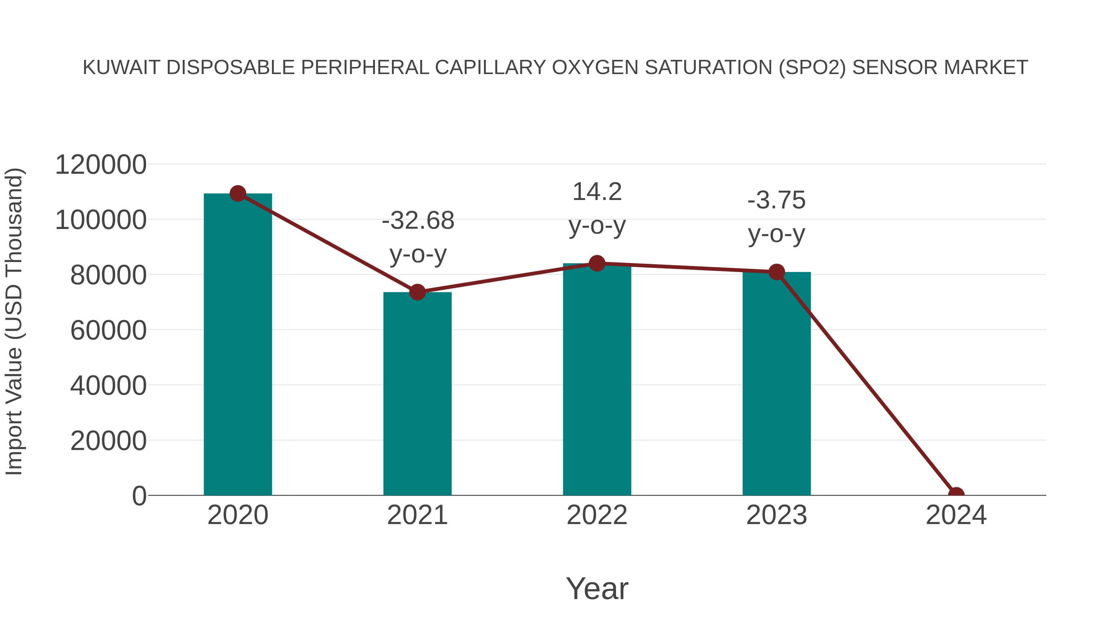  Kuwait Disposable Peripheral Capillary Oxygen Saturation (Spo2) Sensor Market: Import Trend Analysis
