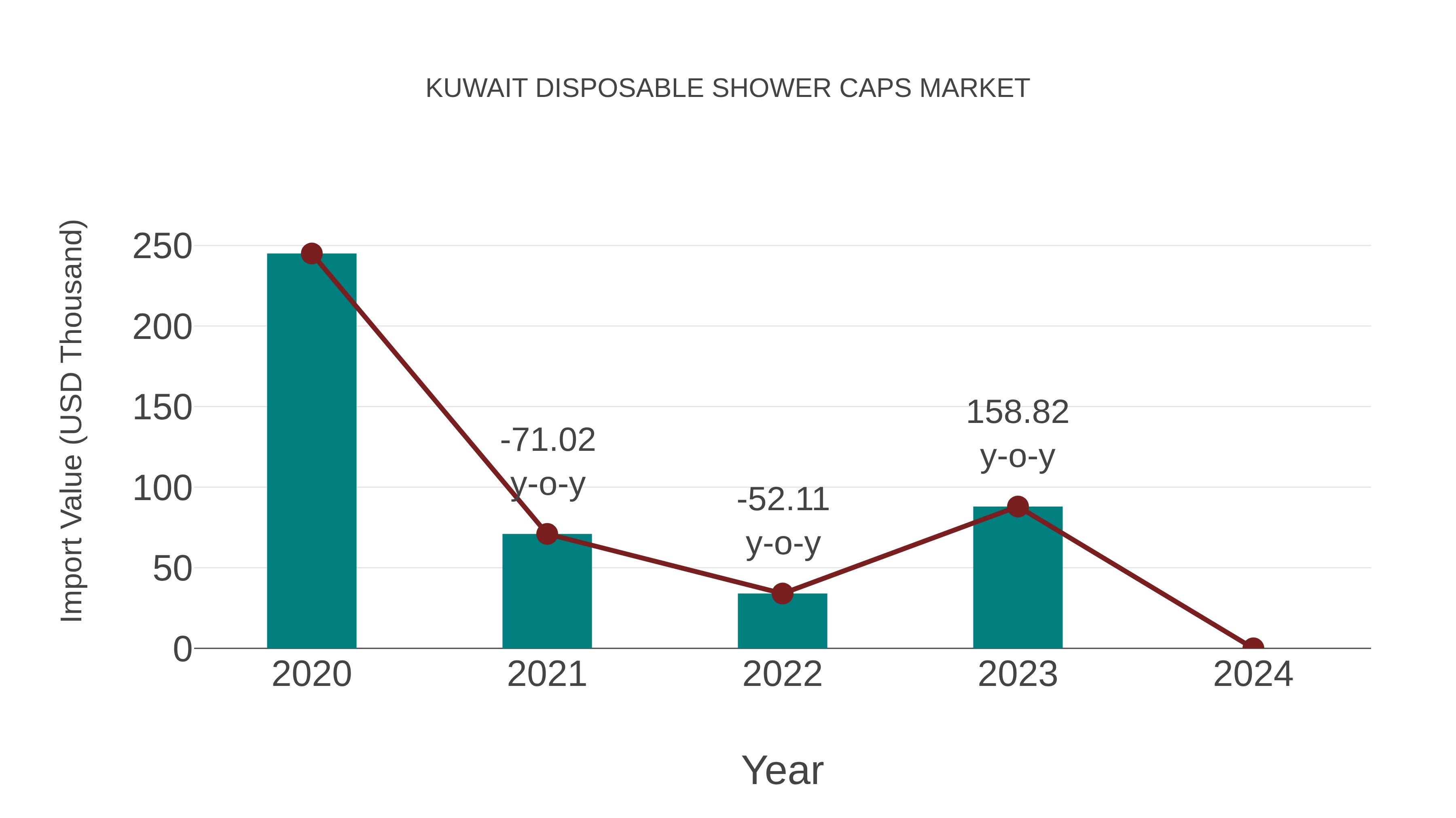  Kuwait Disposable Shower Caps Market: Import Trend Analysis