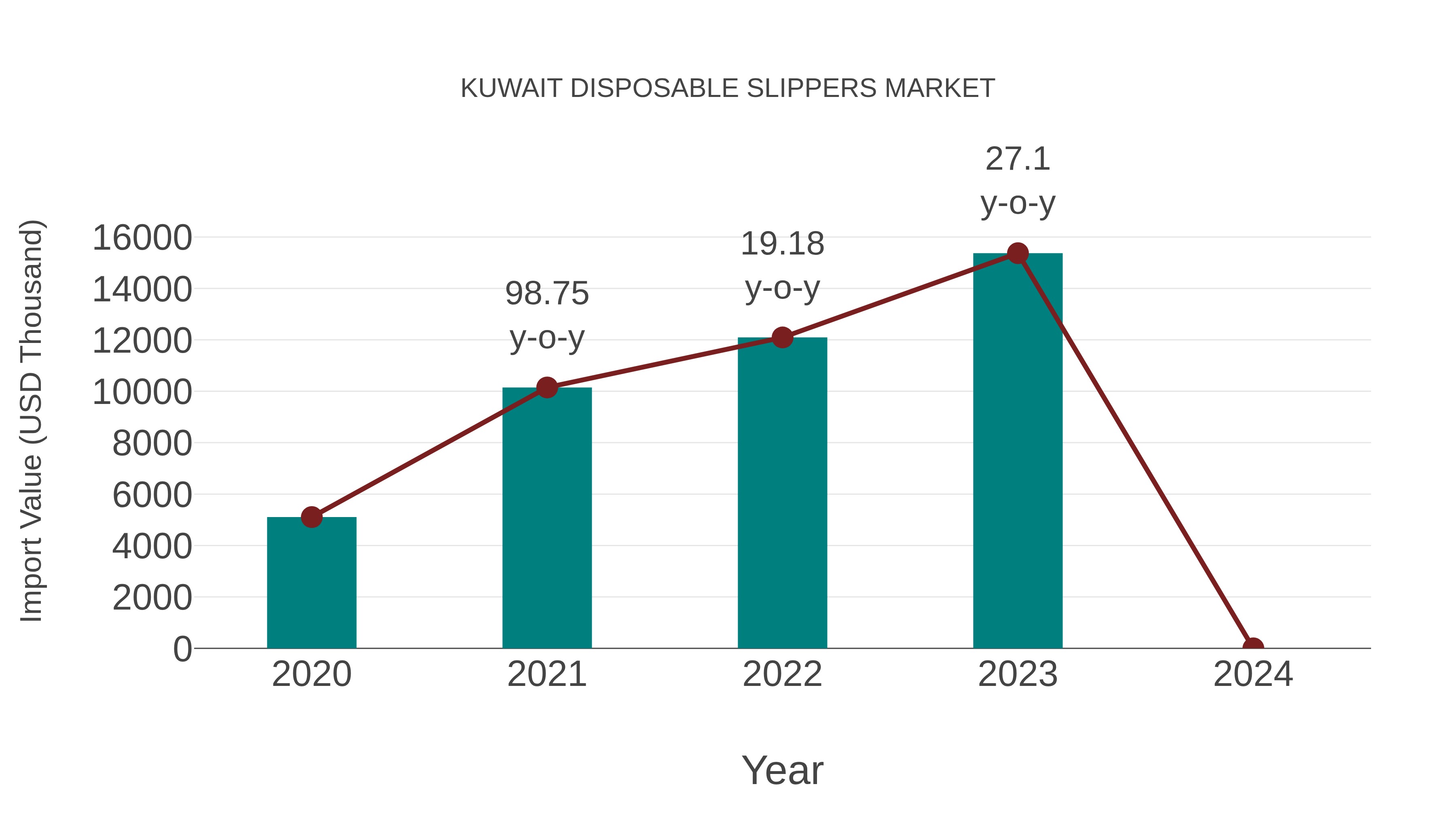  Kuwait Disposable Slippers Market: Import Trend Analysis