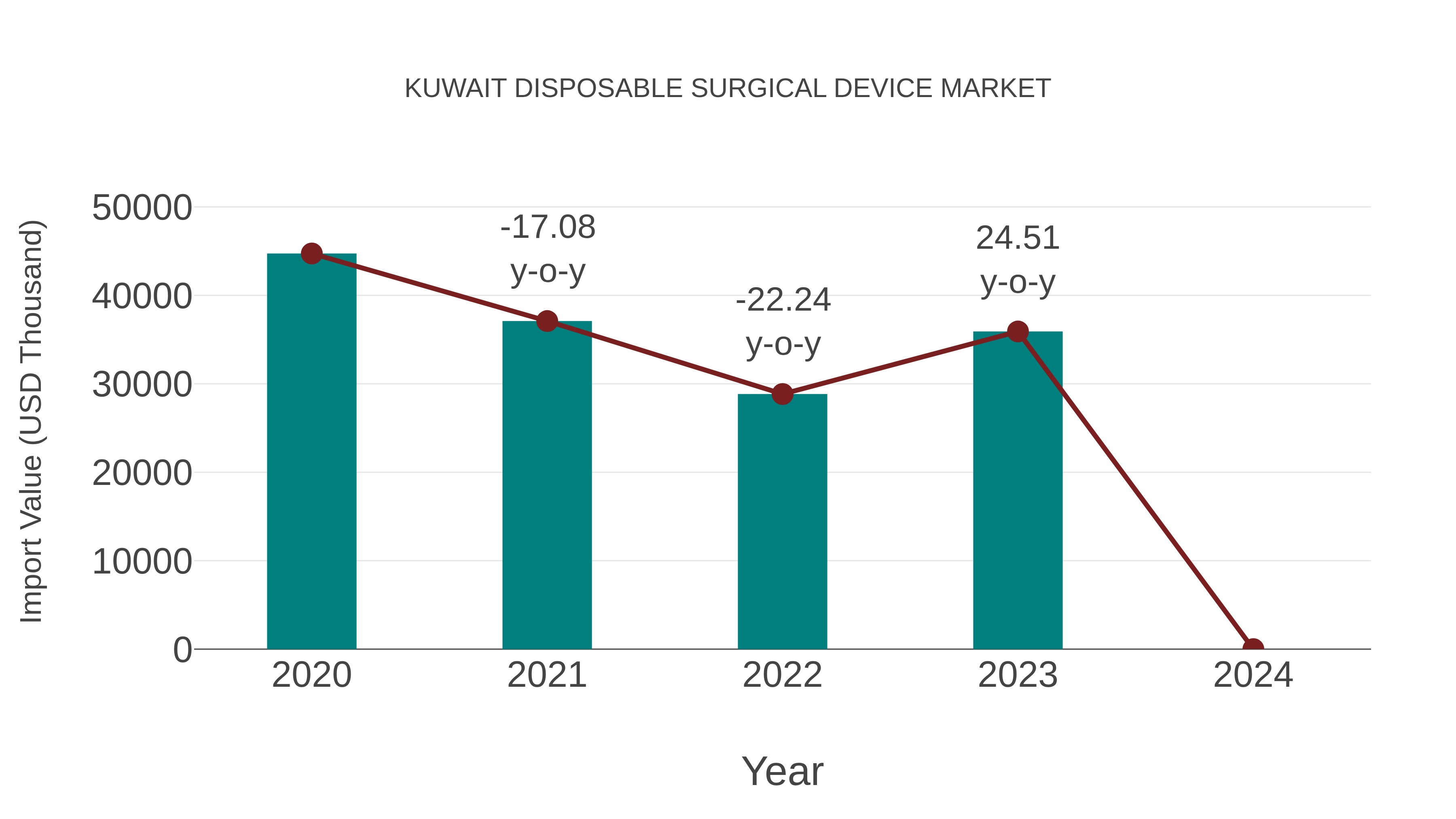  Kuwait Disposable Surgical Device Market: Import Trend Analysis