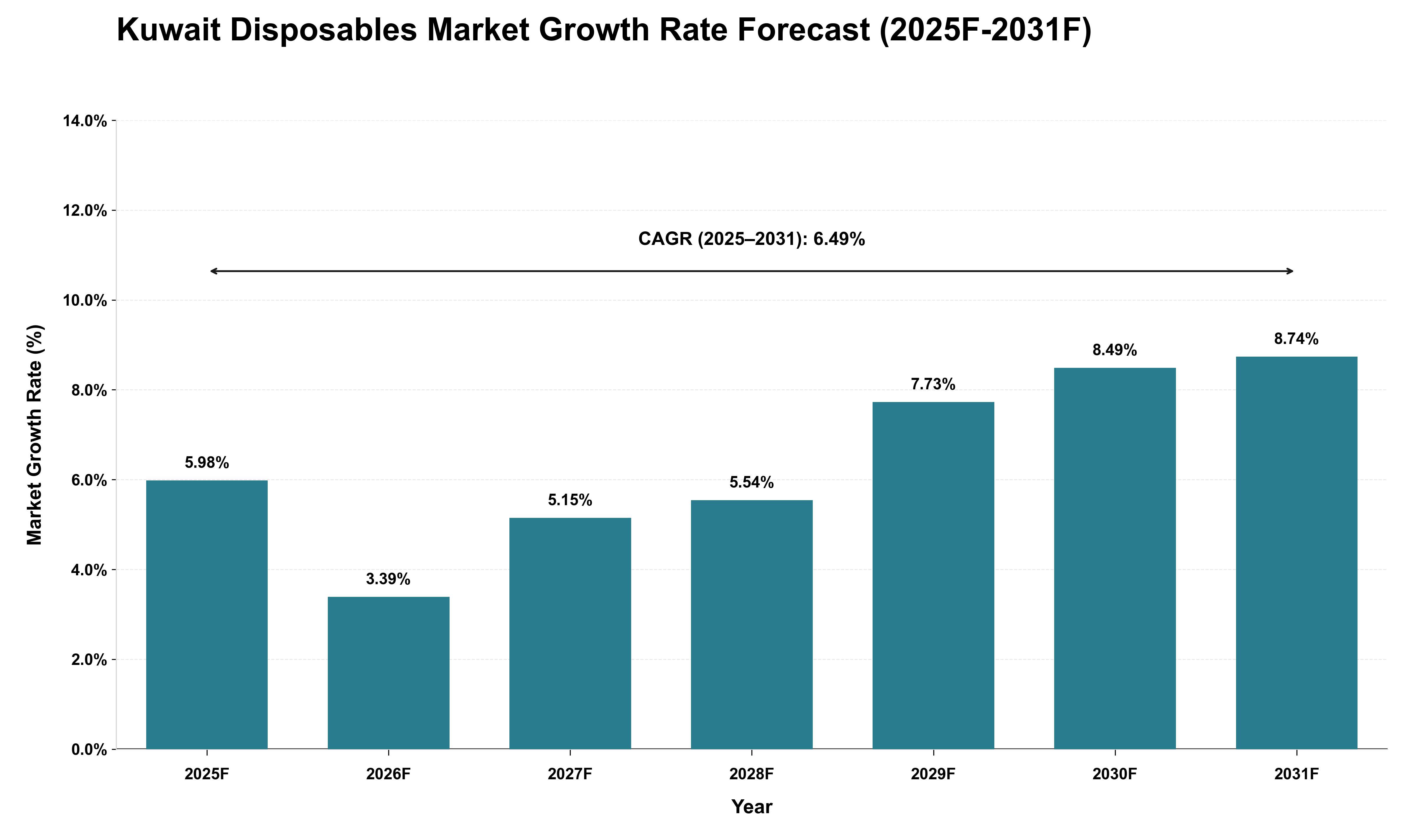 Kuwait Disposables Market Growth Rate Analysis (2025 - 2031)