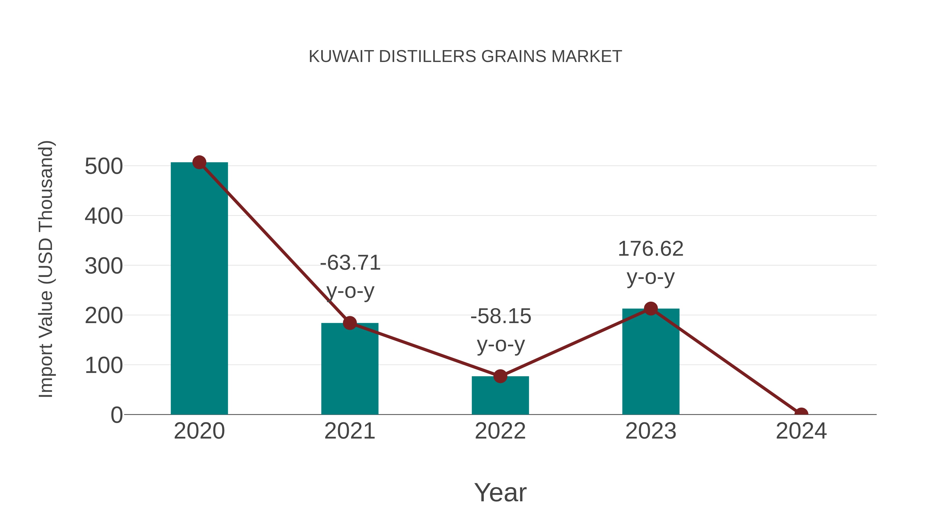  Kuwait Distillers Grains Market: Import Trend Analysis