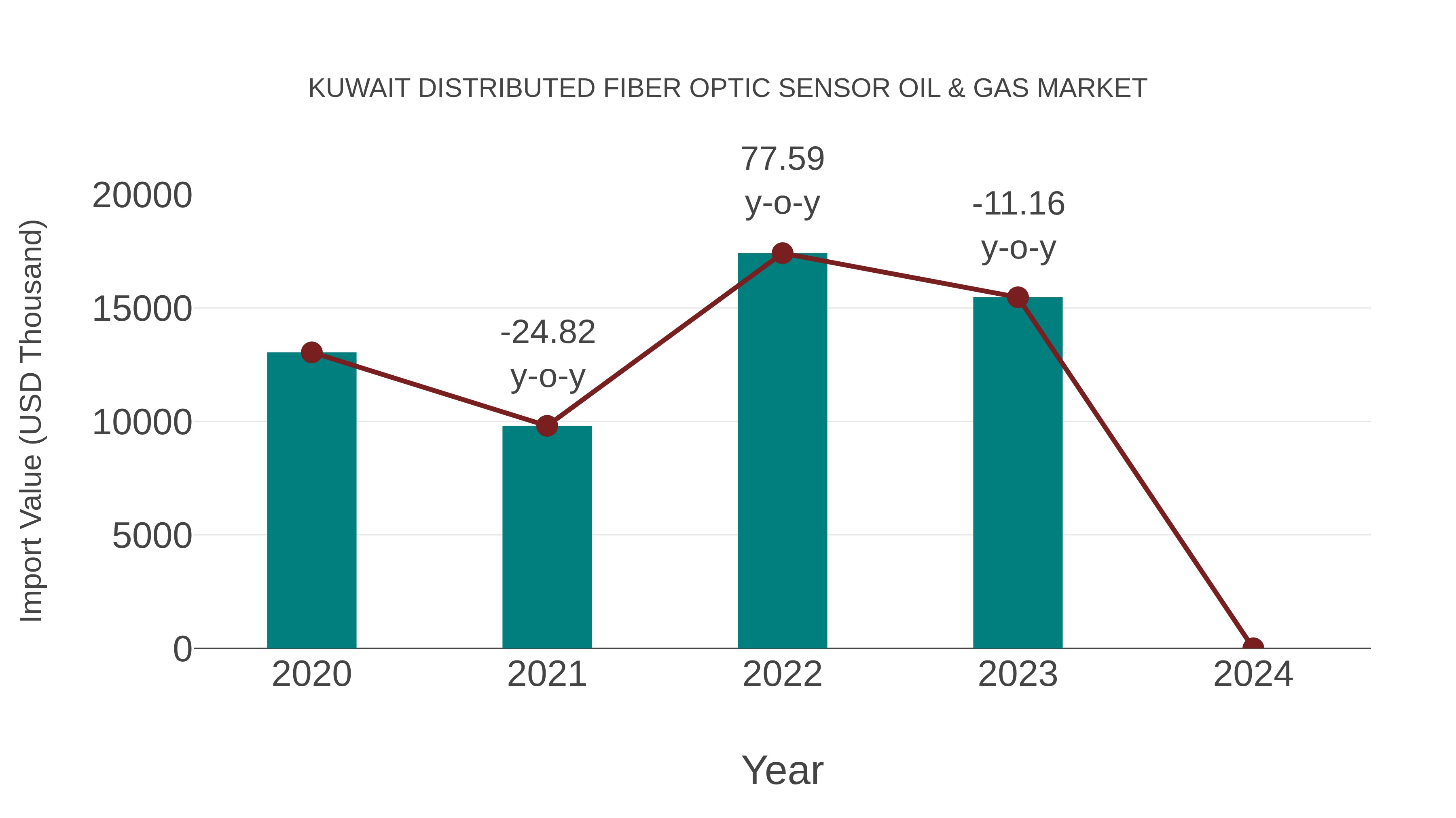  Kuwait Distributed Fiber Optic Sensor Oil & Gas Market: Import Trend Analysis