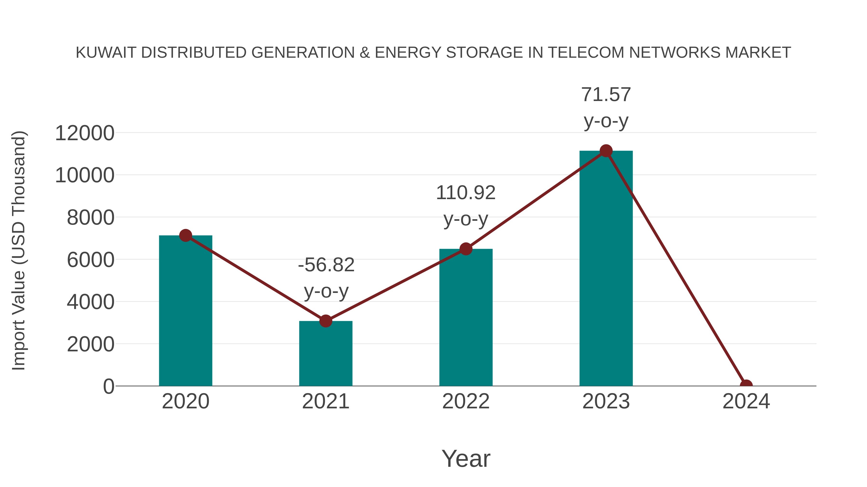  Kuwait Distributed Generation & Energy Storage in Telecom Networks Market: Import Trend Analysis