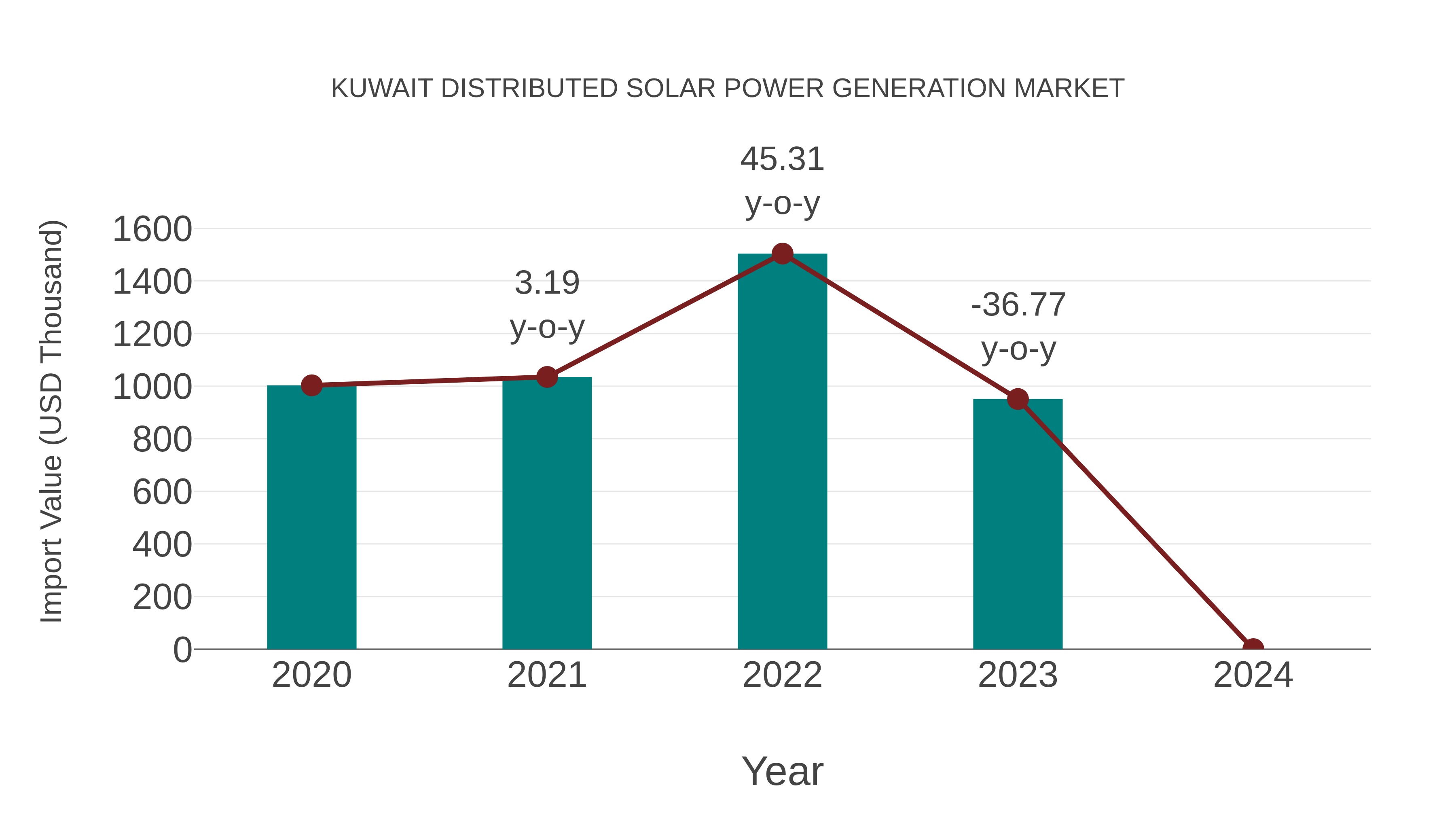 Kuwait Distributed Solar Power Generation Market: Import Trend Analysis