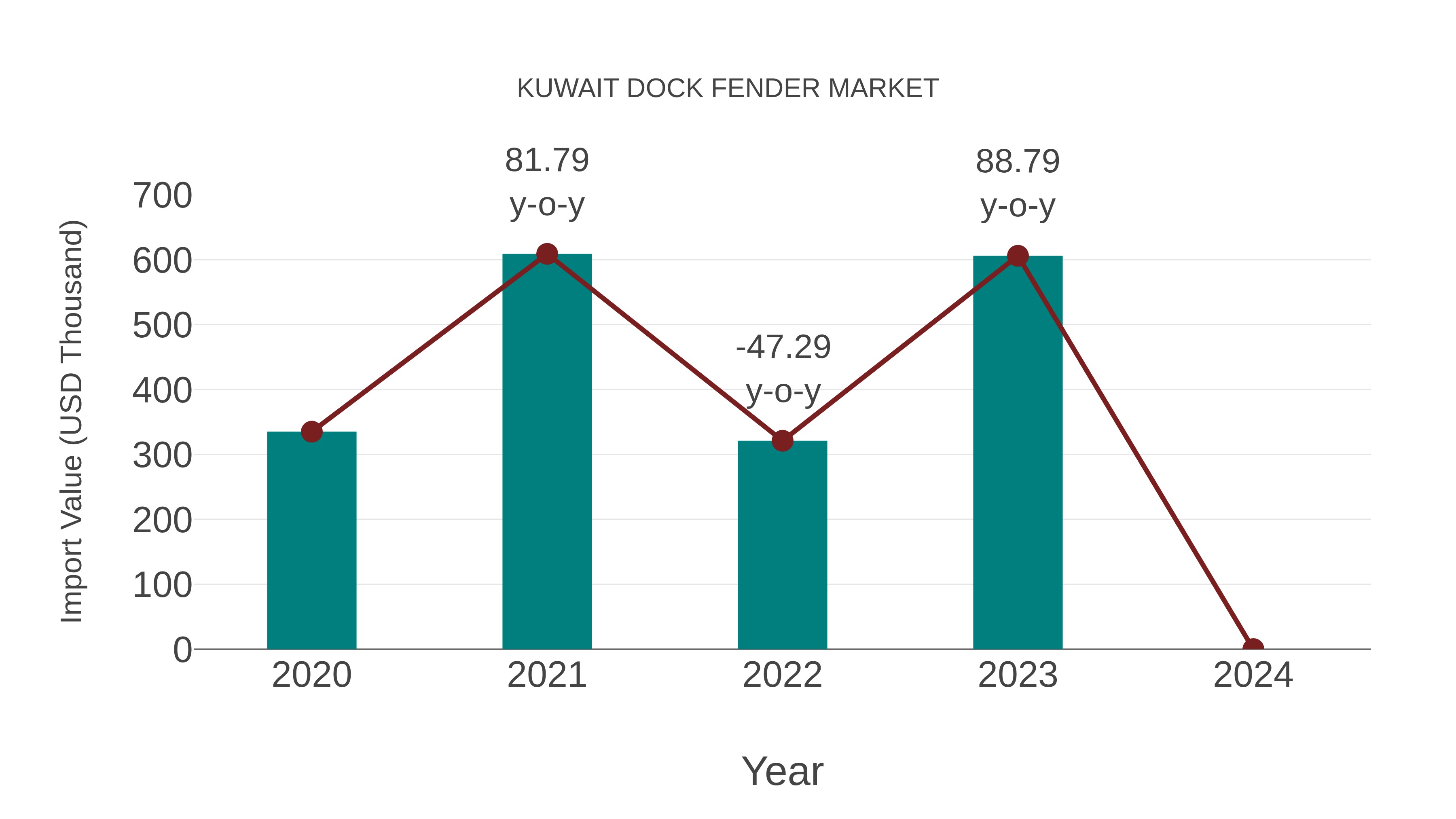 Kuwait Dock Fender Market: Import Trend Analysis