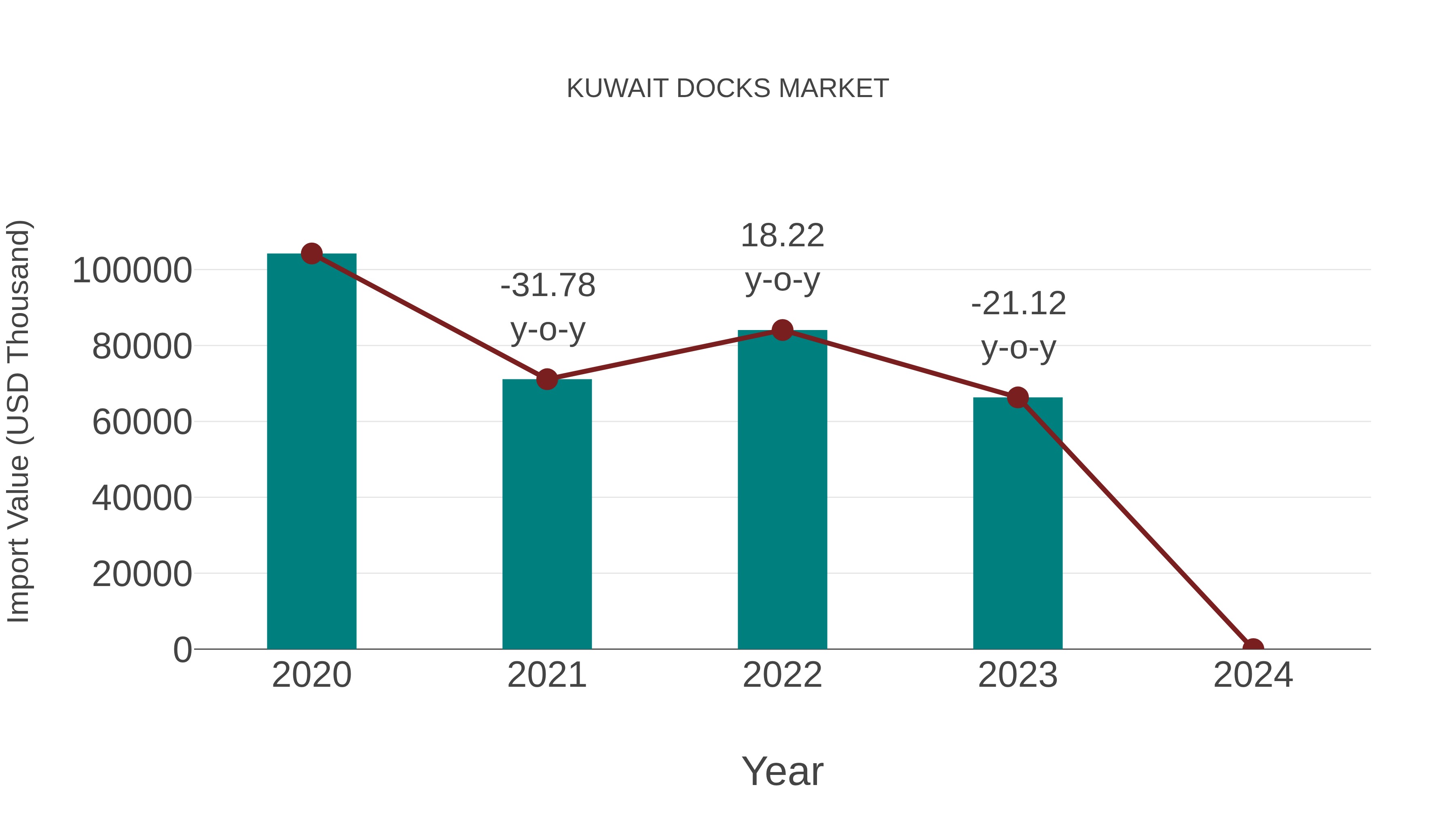  Kuwait Docks Market: Import Trend Analysis