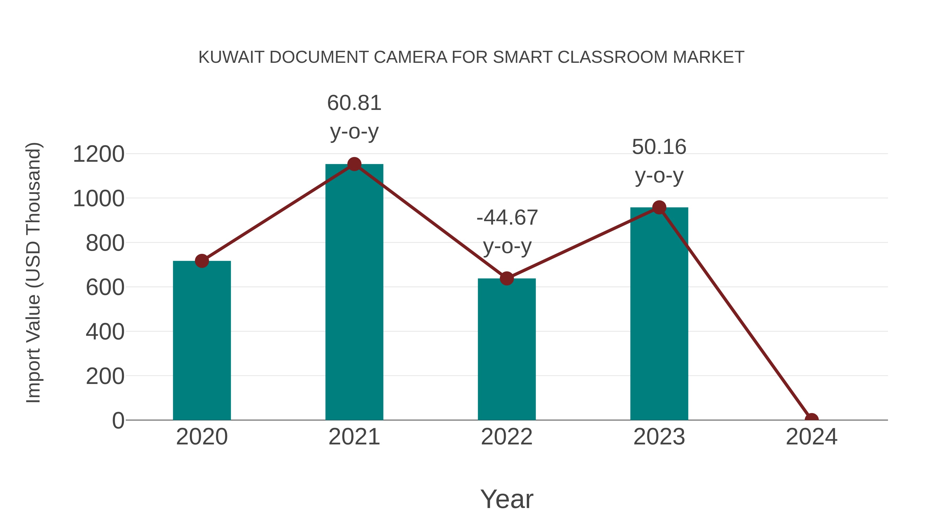  Kuwait Document Camera for Smart Classroom Market: Import Trend Analysis