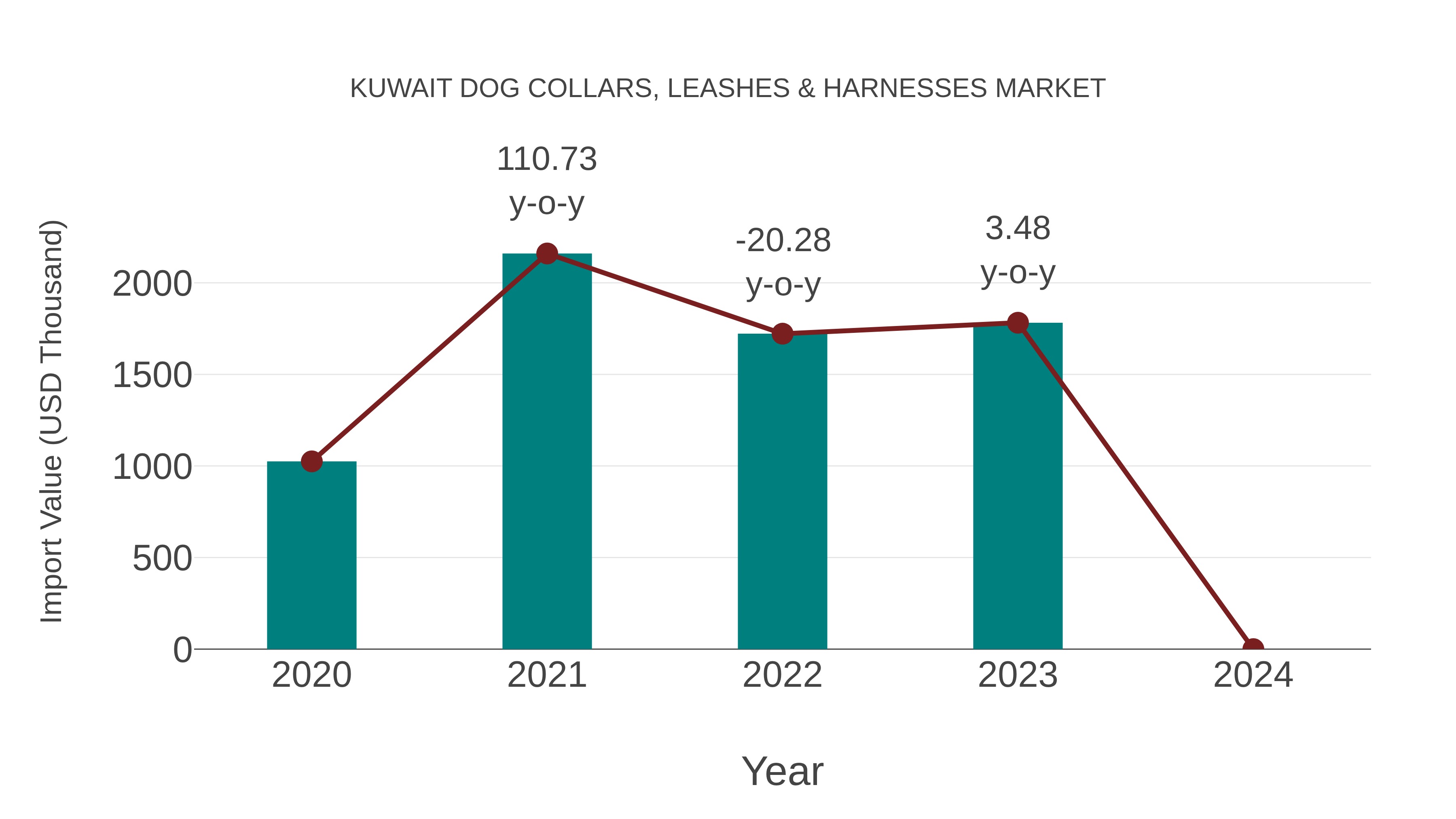  Kuwait Dog Collars, Leashes & Harnesses Market: Import Trend Analysis