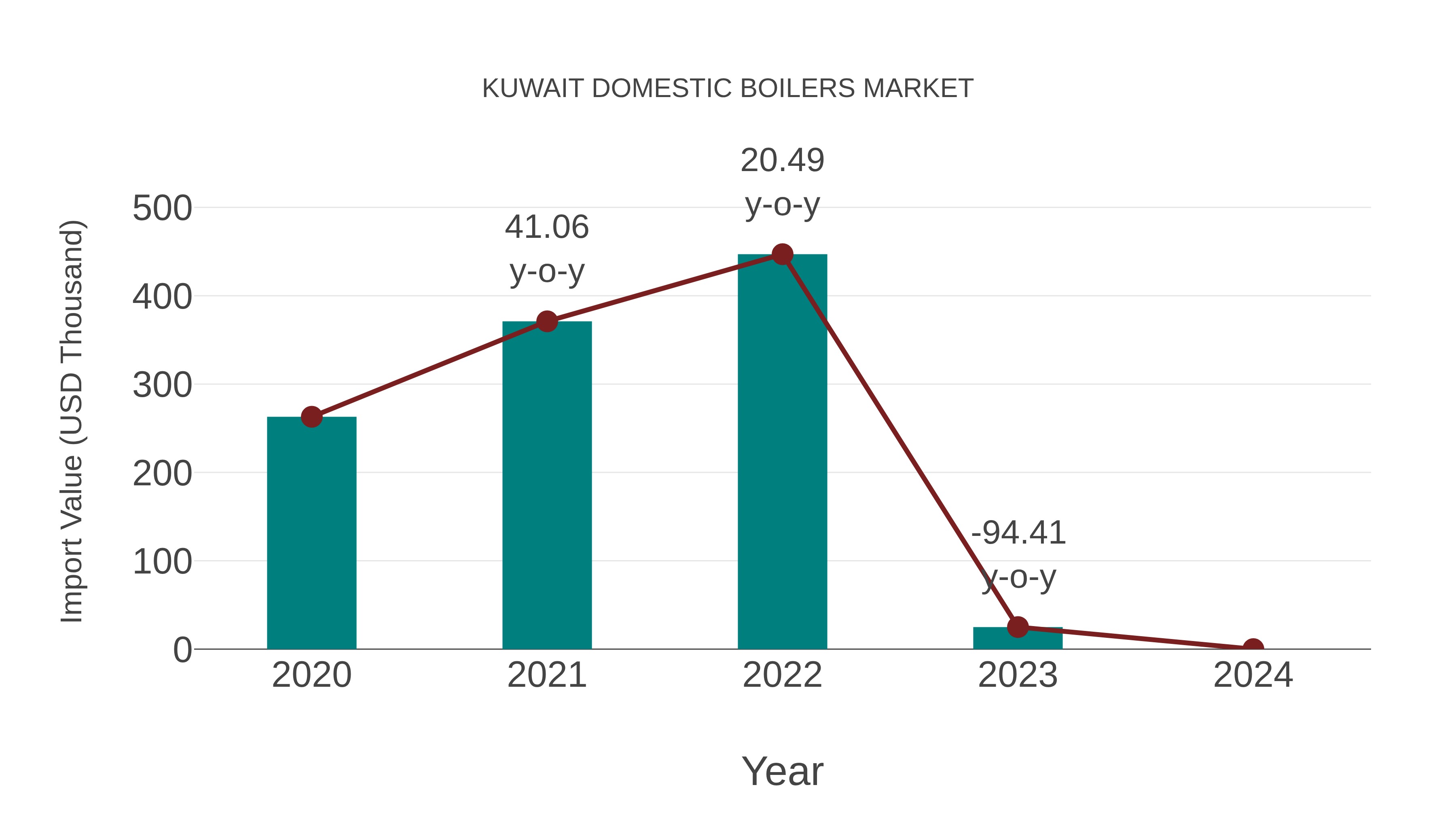  Kuwait Domestic Boilers Market: Import Trend Analysis