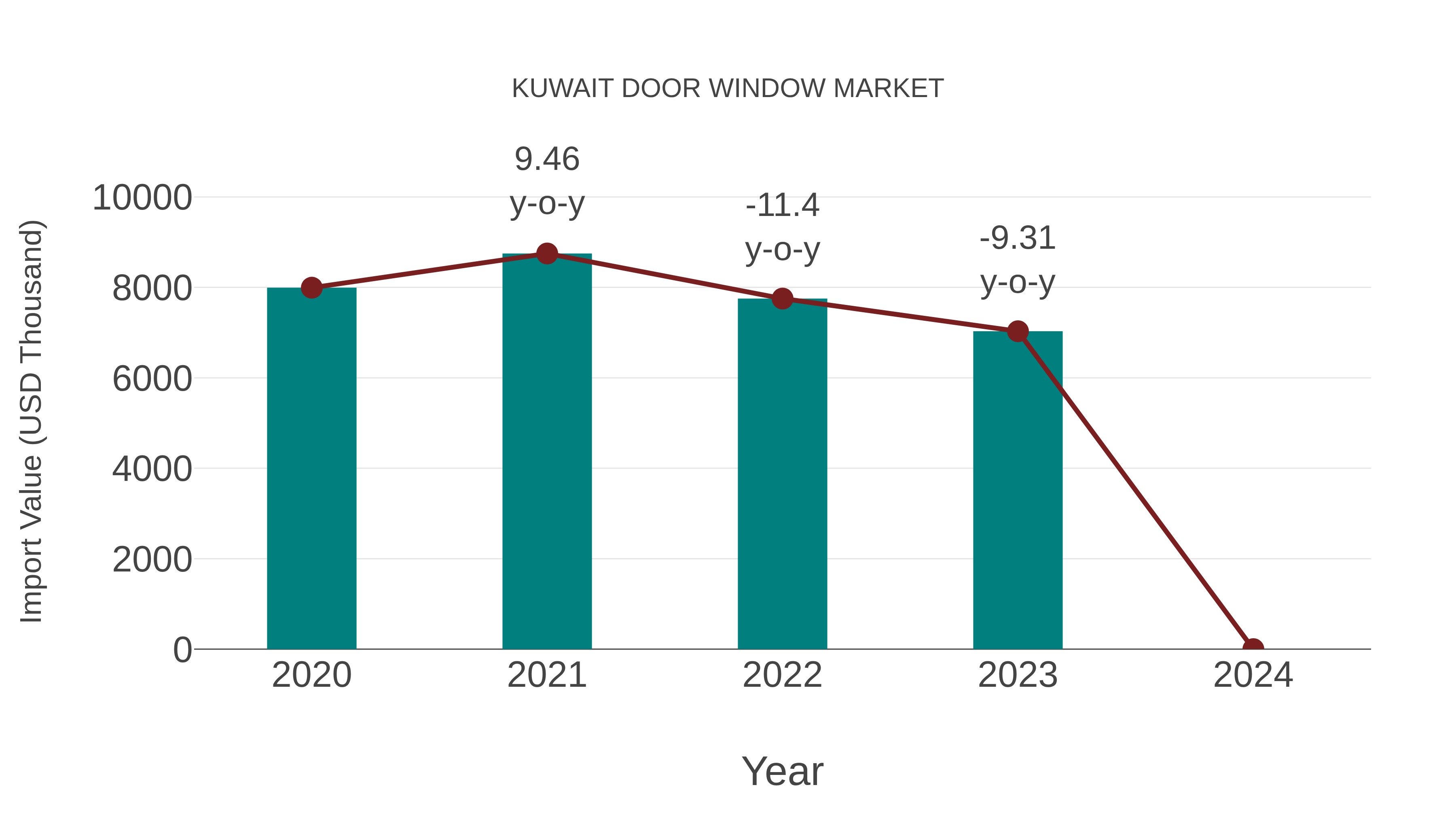 Kuwait Door Window Market: Import Trend Analysis