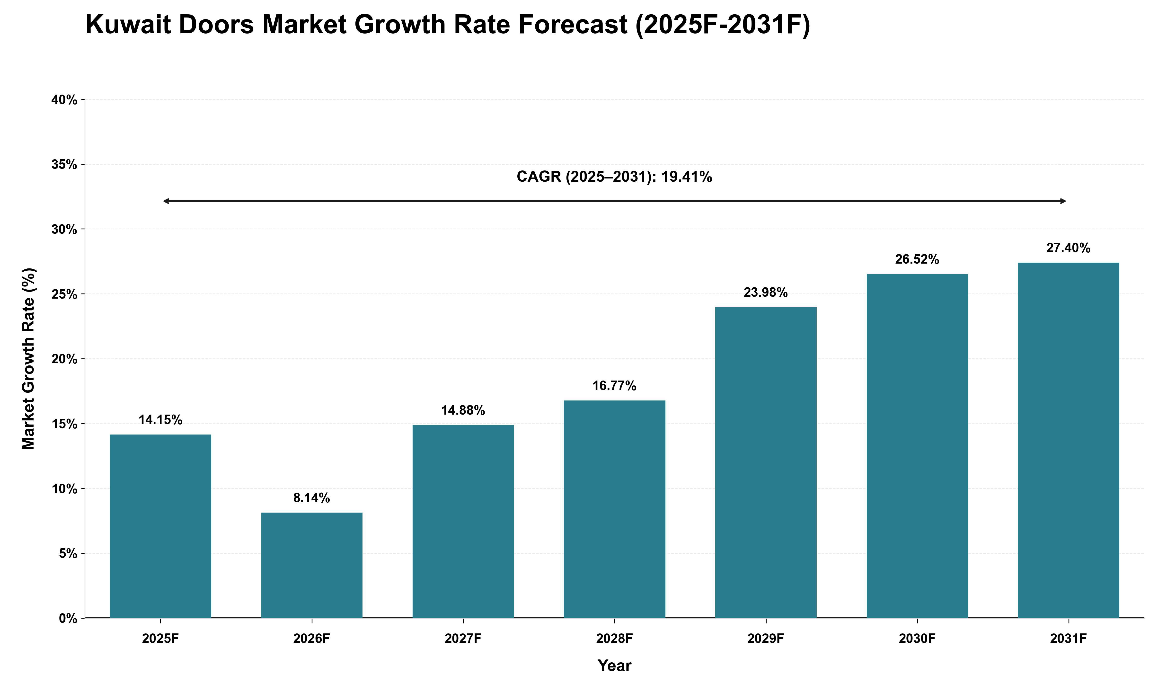 Kuwait Doors Market Growth Rate Analysis (2025 - 2031)