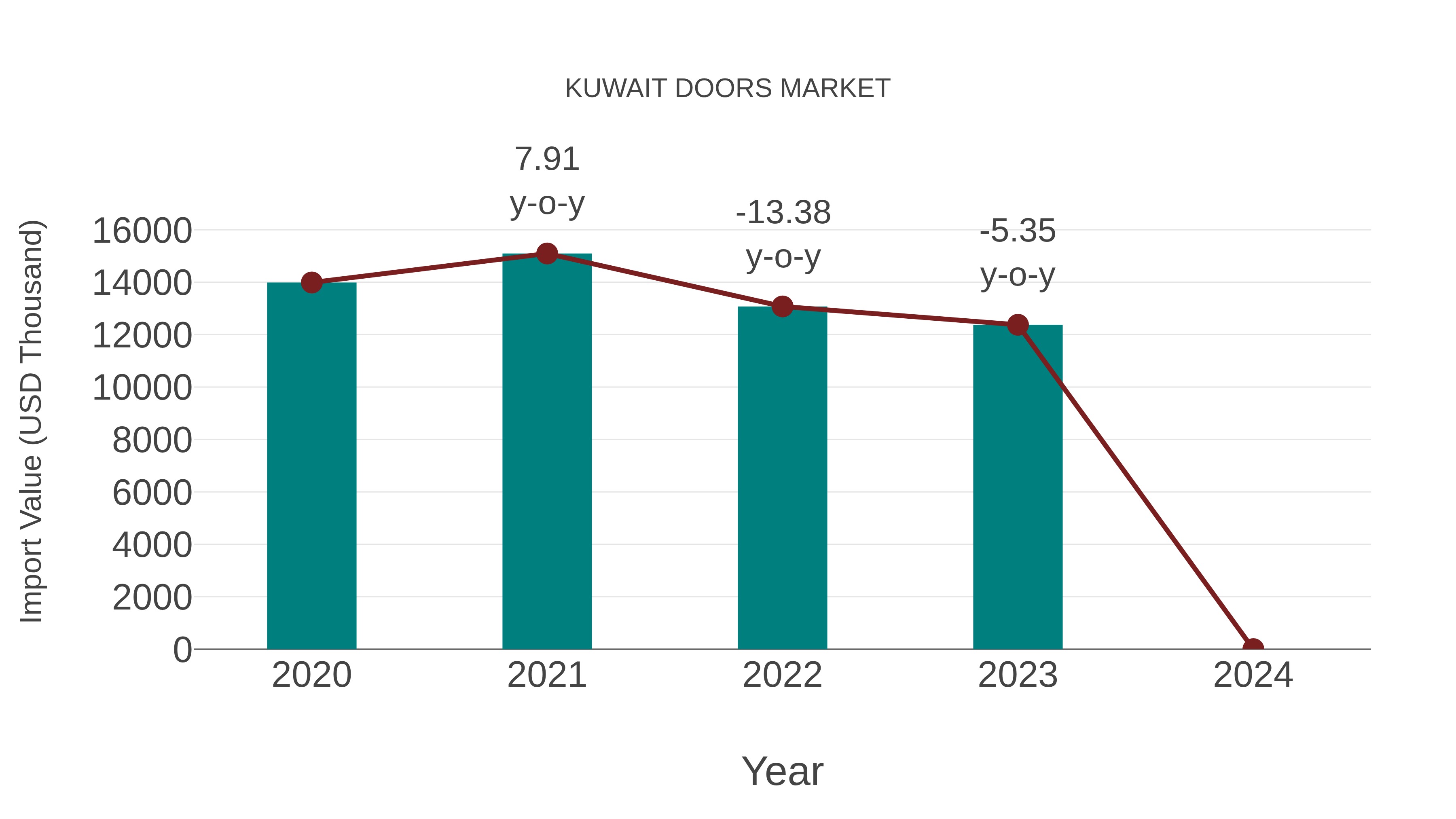  Kuwait Doors Market: Import Trend Analysis